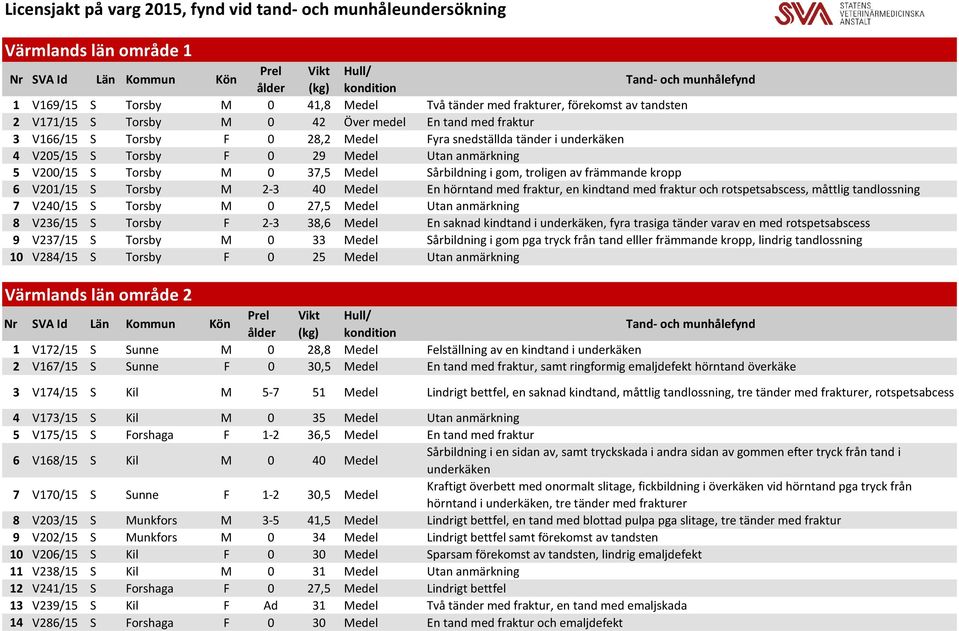 37,5 Medel Sårbildning i gom, troligen av främmande kropp 6 V201/15 S Torsby M 2-3 40 Medel En hörntand med fraktur, en kindtand med fraktur och rotspetsabscess, måttlig tandlossning 7 V240/15 S