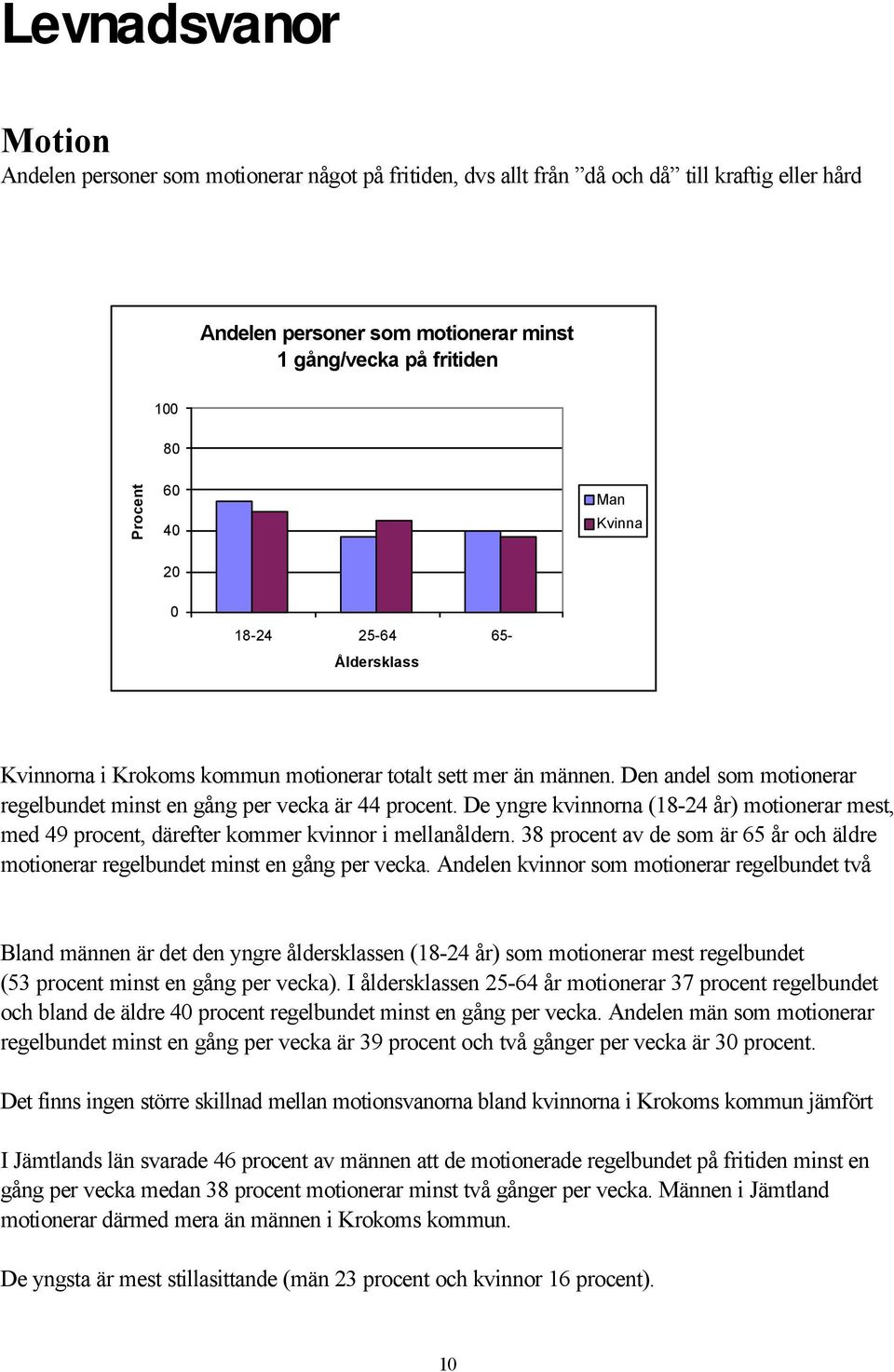 De yngre kvinnorna (18-24 år) motionerar mest, med 49 procent, därefter kommer kvinnor i mellanåldern. 38 procent av de som är 65 år och äldre motionerar regelbundet minst en gång per vecka.