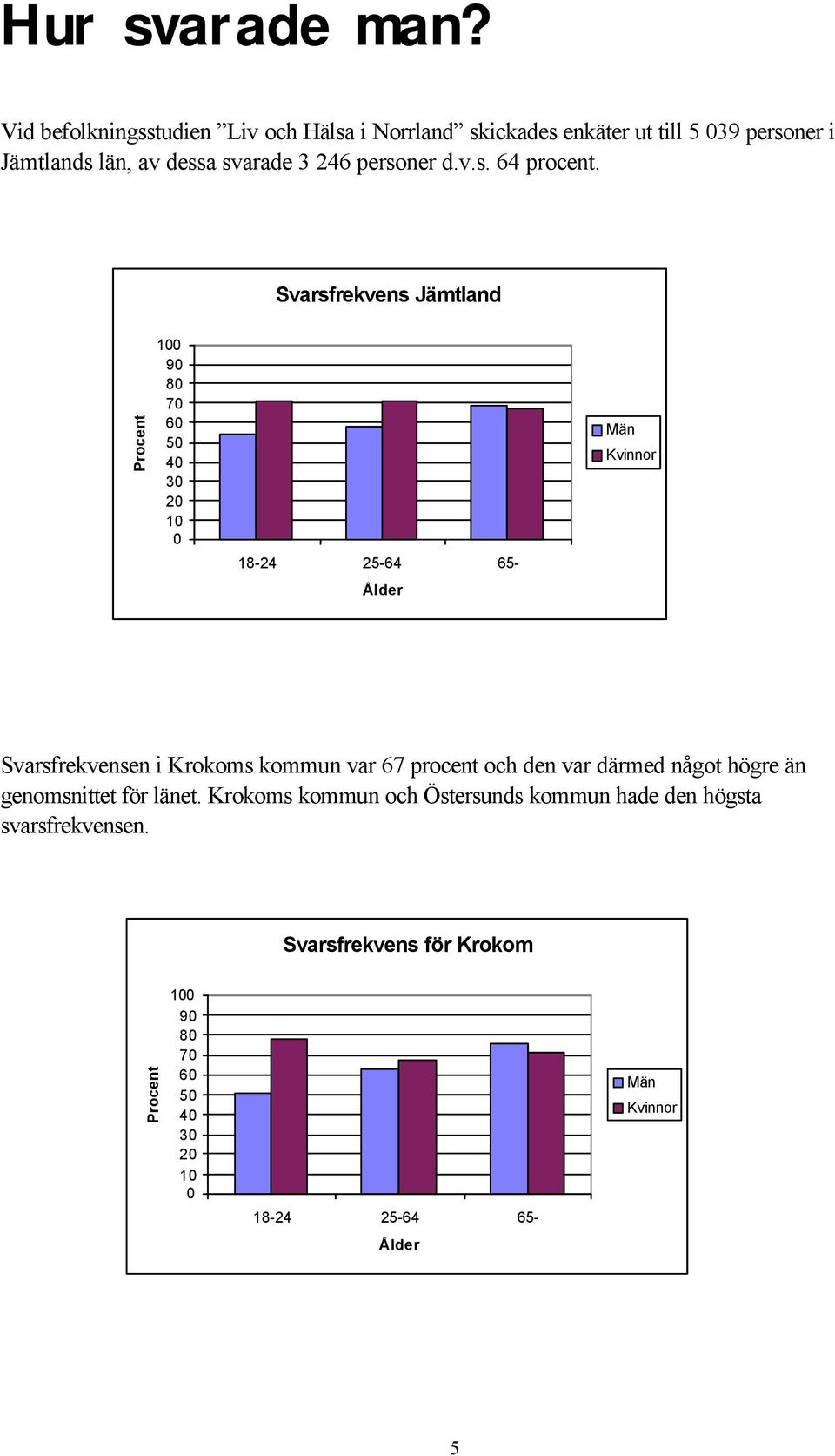 246 personer d.v.s. 64 procent.