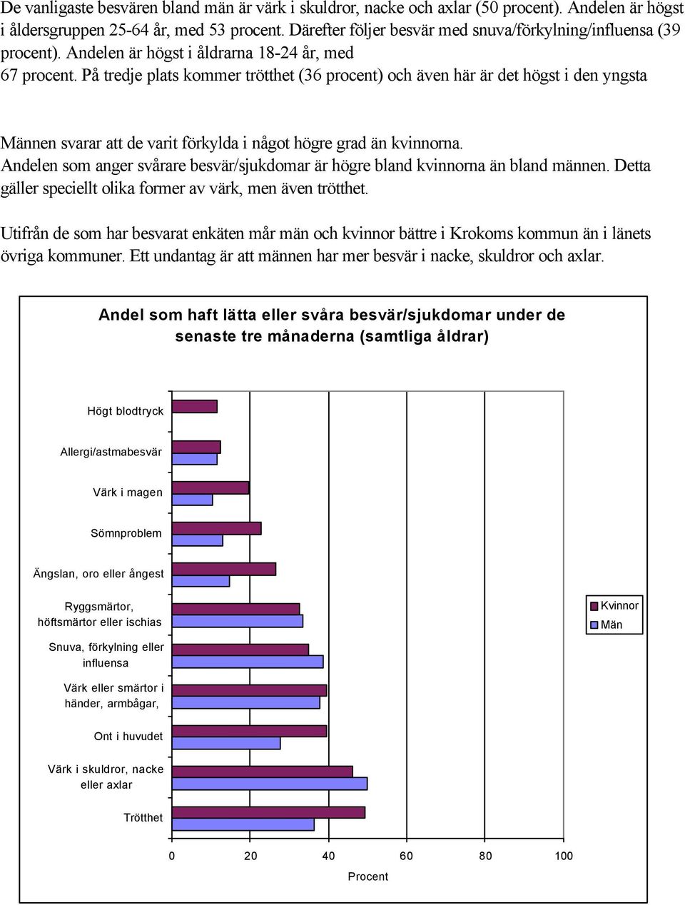 Andelen är högst i åldersgruppen 25-64 år, med 53 procent. Därefter följer besvär med snuva/förkylning/influensa (39 procent). Andelen är högst i åldrarna 18-24 år, med 67 procent.