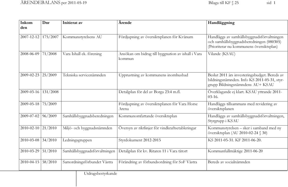 förening Ansökan om bidrag till byggnation av ishall i Vara kommun Vilande (KSAU) 2009-02-23 25/2009 Tekniska servicenämnden Upprustning av kommunens inomhusbad Beslut 2011 års investeringsbudget.