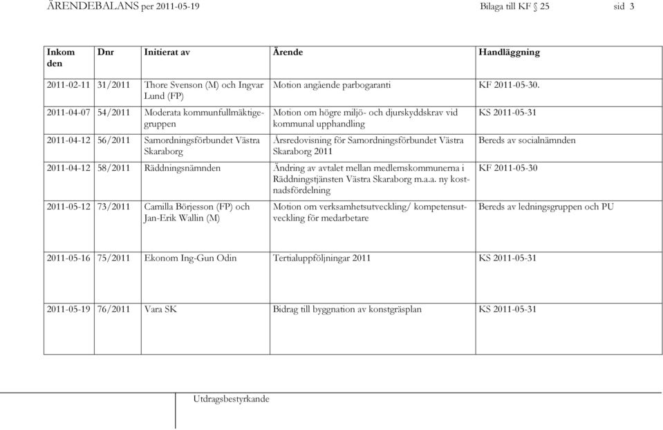 Motion om högre miljö- och djurskyddskrav vid kommunal upphandling Årsredovisning för Samordningsförbundet Västra Skaraborg 2011 2011-04-12 58/2011 Räddningsnämnden Ändring av avtalet mellan