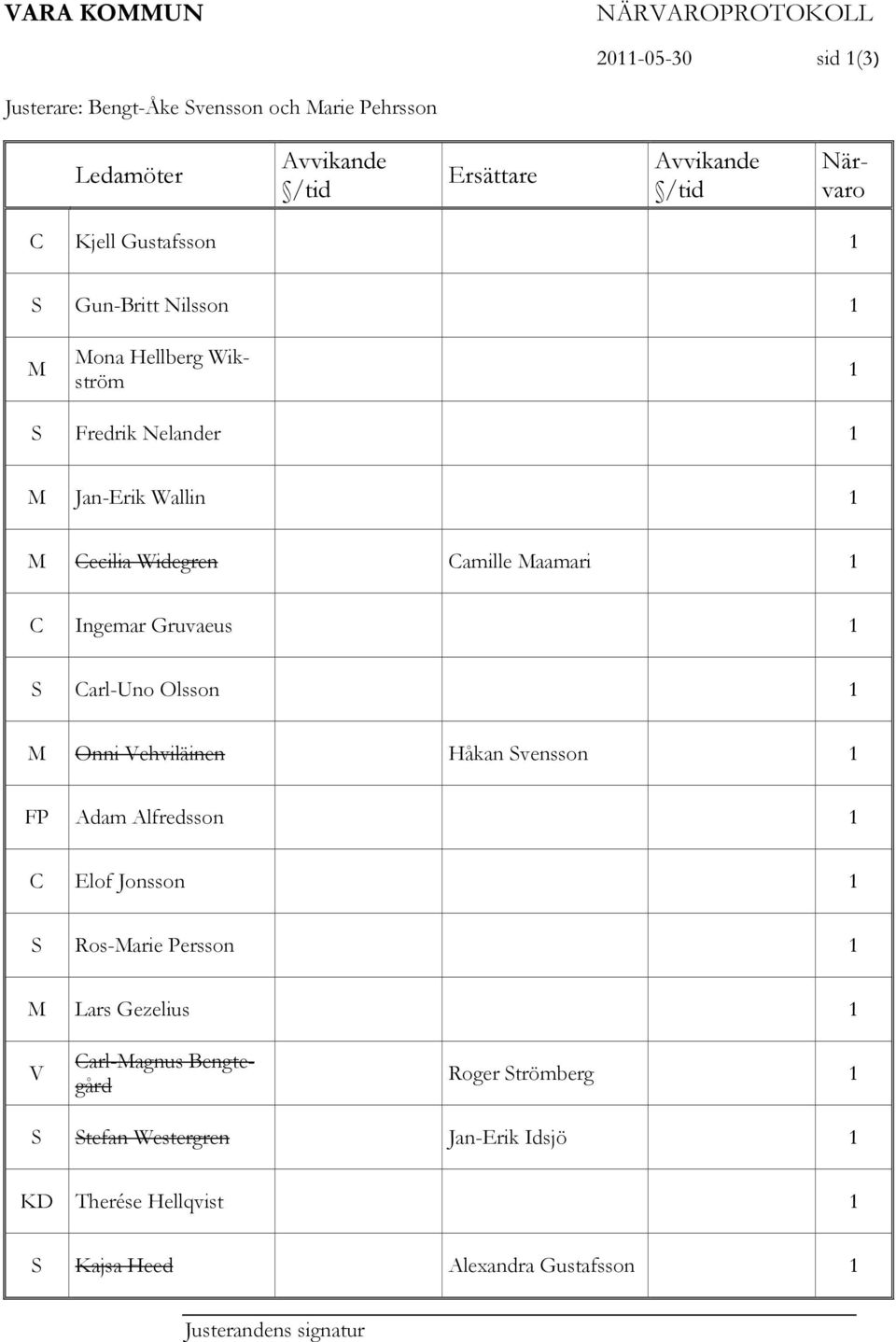 1 C Ingemar Gruvaeus 1 S Carl-Uno Olsson 1 M Onni Vehviläinen Håkan Svensson 1 FP Adam Alfredsson 1 C Elof Jonsson 1 S Ros-Marie Persson 1 M Lars Gezelius