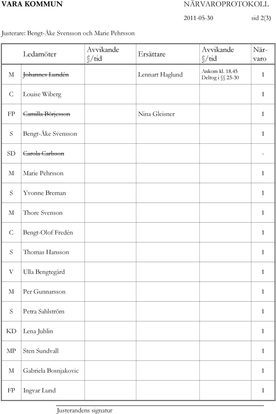 45 Deltog i 25-30 1 C Louise Wiberg 1 FP Camilla Börjesson Nina Gleisner 1 S Bengt-Åke Svensson 1 SD Carola Carlsson - M Marie Pehrsson 1 S