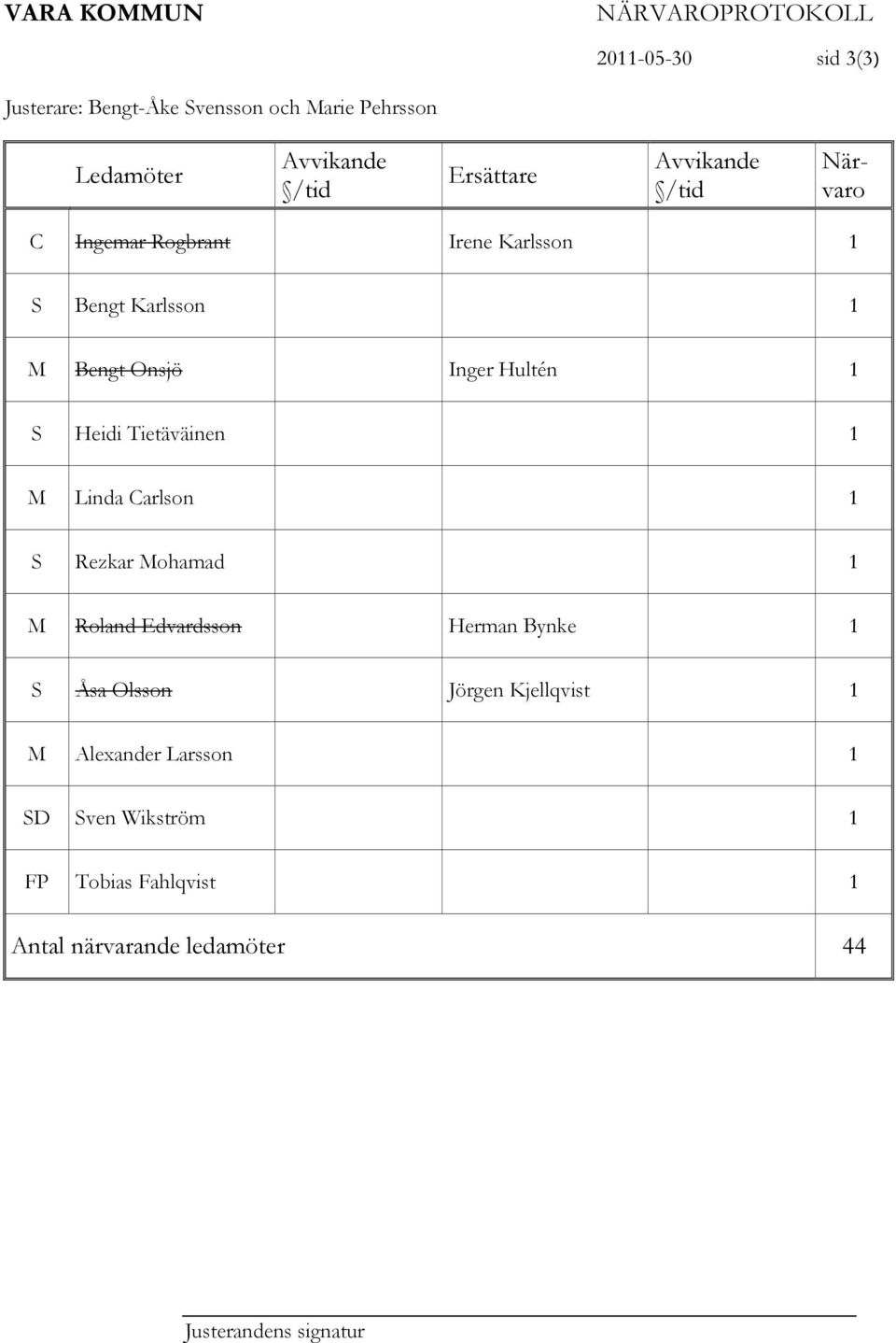 1 S Heidi Tietäväinen 1 M Linda Carlson 1 S Rezkar Mohamad 1 M Roland Edvardsson Herman Bynke 1 S Åsa Olsson Jörgen