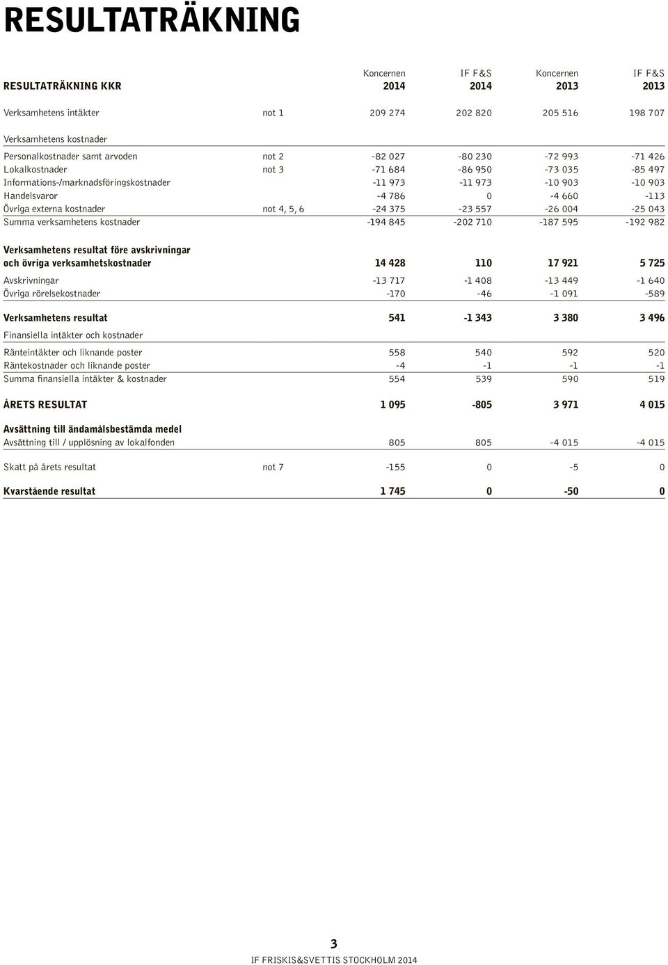 557-26 004-25 043 Summa verksamhetens kostnader -194 845-202 710-187 595-192 982 Verksamhetens resultat före avskrivningar och övriga verksamhetskostnader 14 428 110 17 921 5 725 Avskrivningar -13