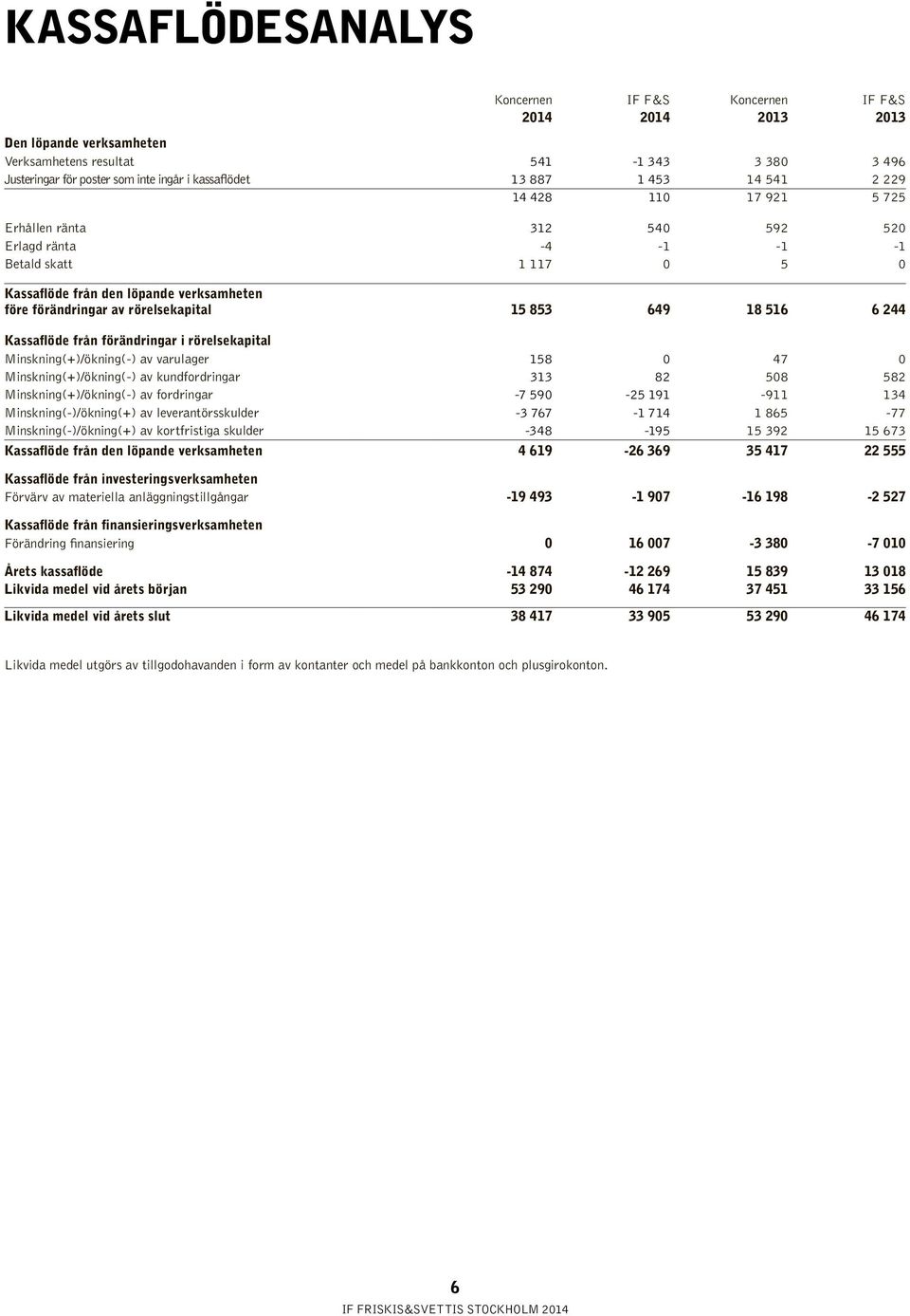 förändringar i rörelsekapital Minskning(+)/ökning(-) av varulager 158 0 47 0 Minskning(+)/ökning(-) av kundfordringar 313 82 508 582 Minskning(+)/ökning(-) av fordringar -7 590-25 191-911 134