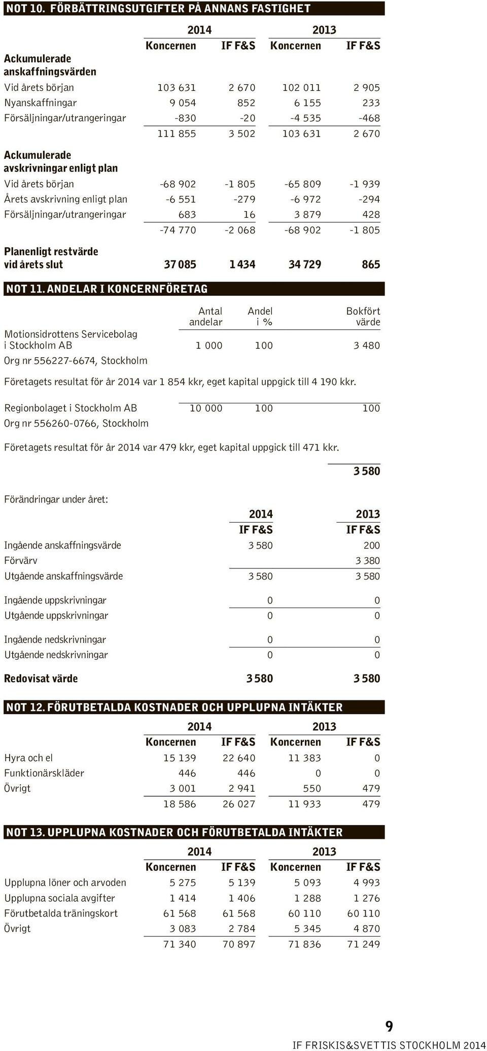 535-468 111 855 3 502 103 631 2 670 Ackumulerade avskrivningar enligt plan Vid årets början -68 902-1 805-65 809-1 939 Årets avskrivning enligt plan -6 551-279 -6 972-294 Försäljningar/utrangeringar