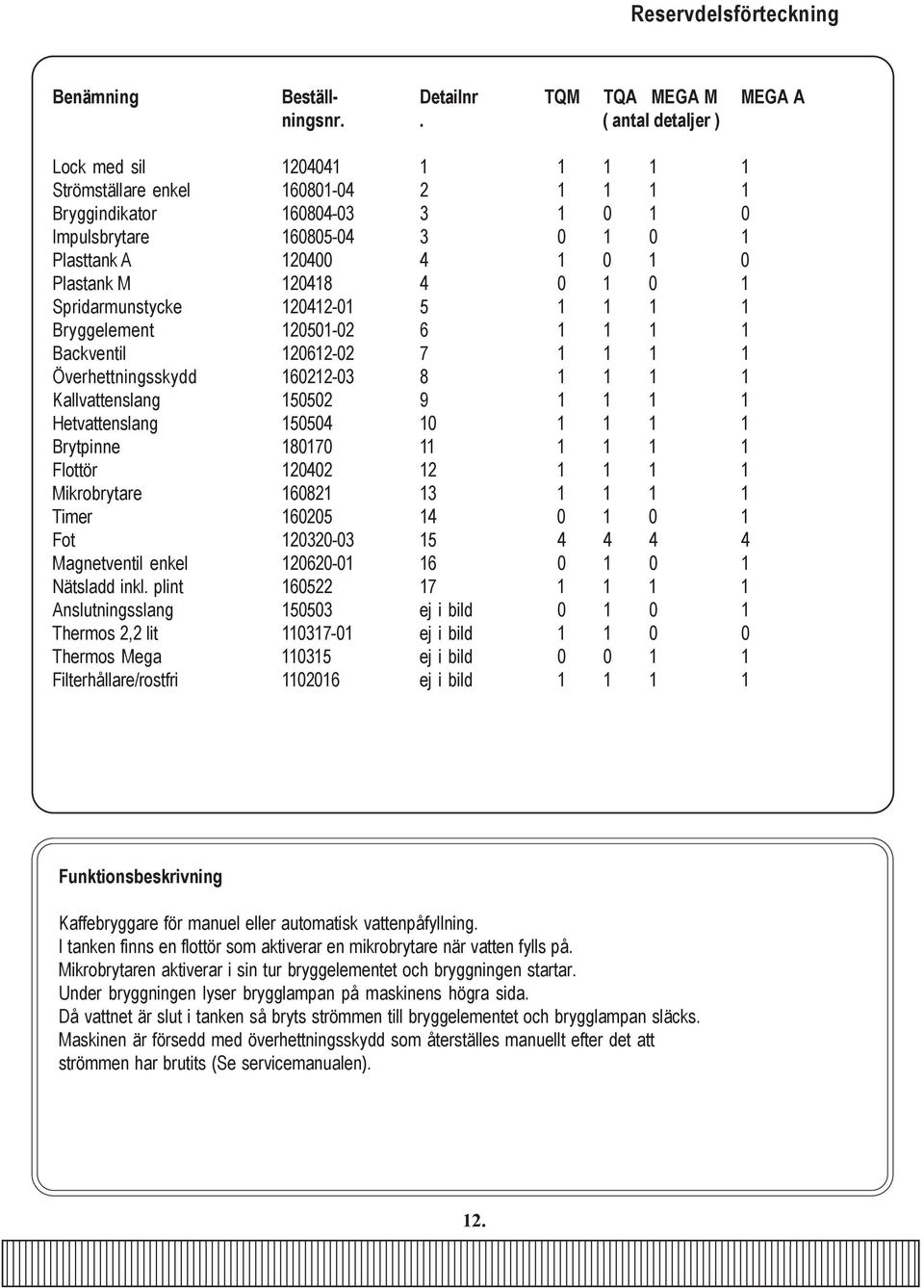 M 120418 4 0 1 0 1 Spridarmunstycke 120412-01 5 1 1 1 1 Bryggelement 120501-02 6 1 1 1 1 Backventil 120612-02 7 1 1 1 1 Överhettningsskydd 160212-03 8 1 1 1 1 Kallvattenslang 150502 9 1 1 1 1