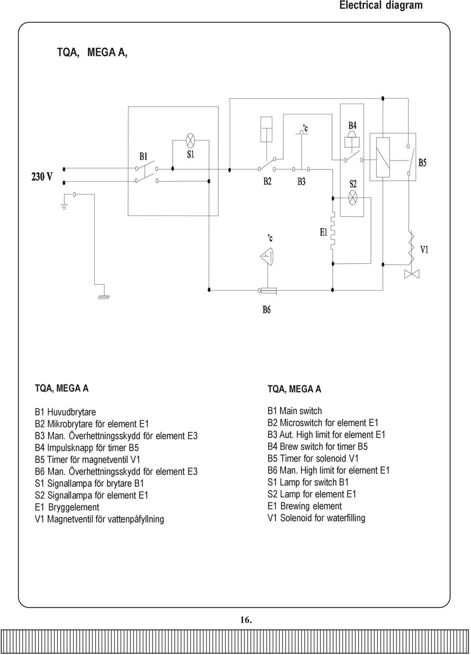 Överhettningsskydd för element E3 S1 Signallampa för brytare B1 S2 Signallampa för element E1 E1 Bryggelement V1 Magnetventil för vattenpåfyllning TQA,