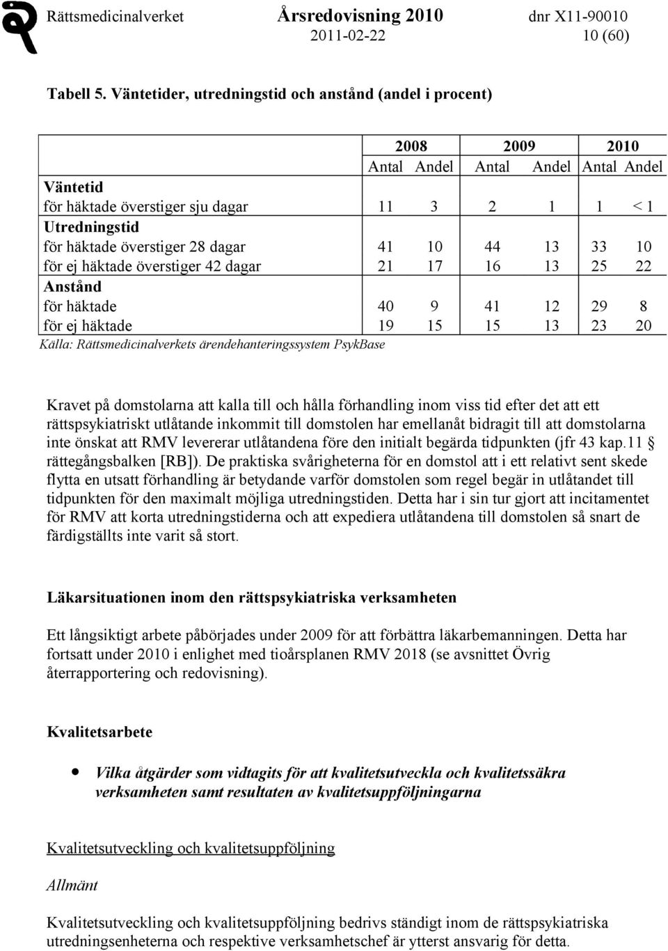 överstiger 28 dagar 41 10 44 13 33 10 för ej häktade överstiger 42 dagar 21 17 16 13 25 22 Anstånd för häktade 40 9 41 12 29 8 för ej häktade 19 15 15 13 23 20 Källa: Rättsmedicinalverkets