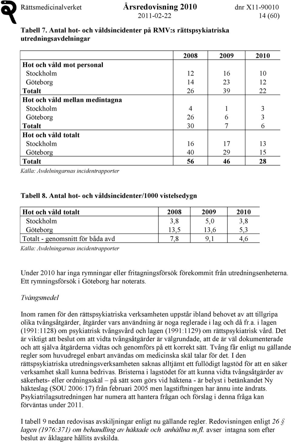 medintagna Stockholm 4 1 3 Göteborg 26 6 3 Totalt 30 7 6 Hot och våld totalt Stockholm 16 17 13 Göteborg 40 29 15 Totalt 56 46 28 Källa: Avdelningarnas incidentrapporter Tabell 8.