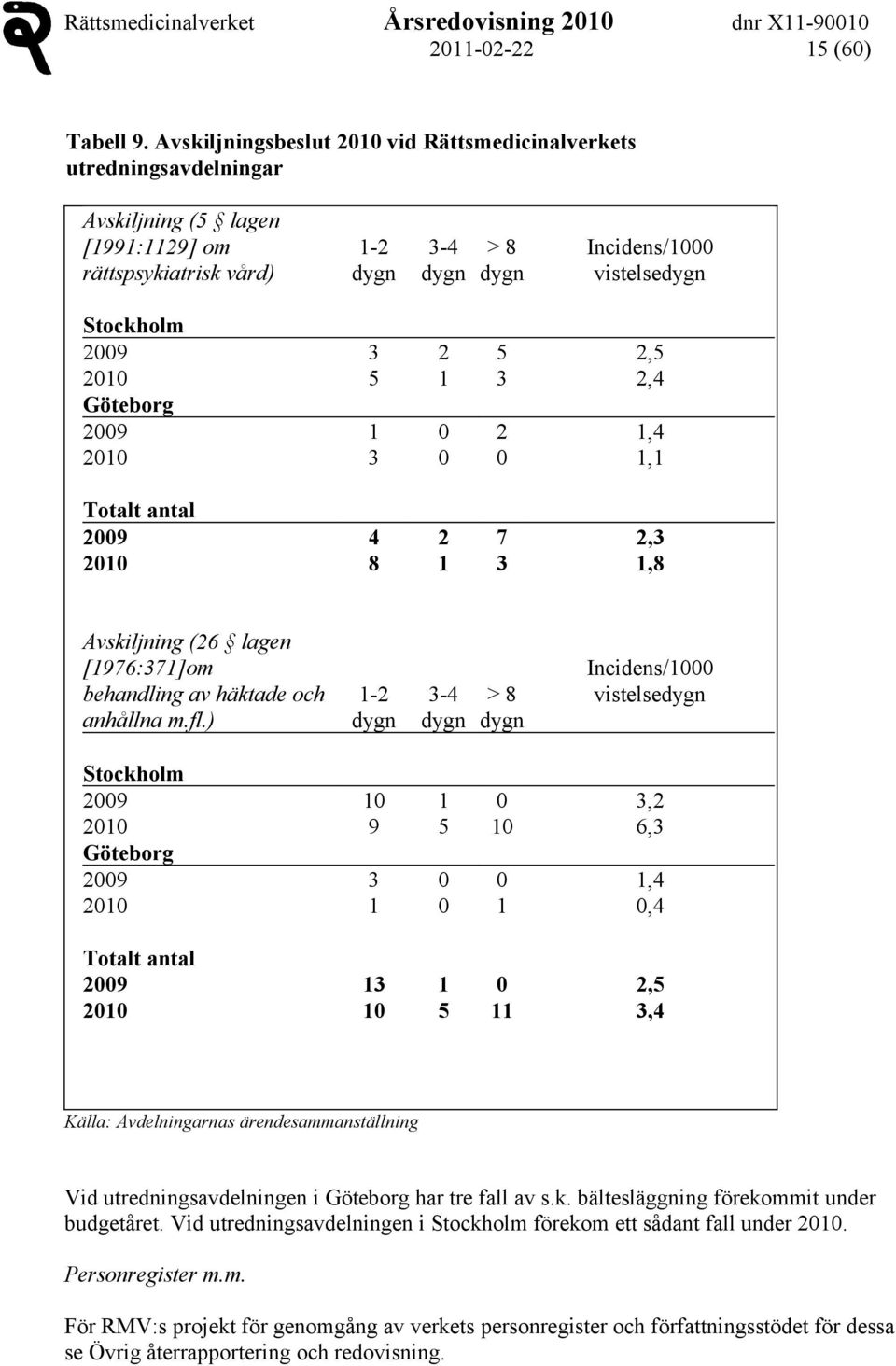 3 2 5 2,5 2010 5 1 3 2,4 Göteborg 2009 1 0 2 1,4 2010 3 0 0 1,1 Totalt antal 2009 4 2 7 2,3 2010 8 1 3 1,8 Avskiljning (26 lagen [1976:371]om behandling av häktade och anhållna m.fl.