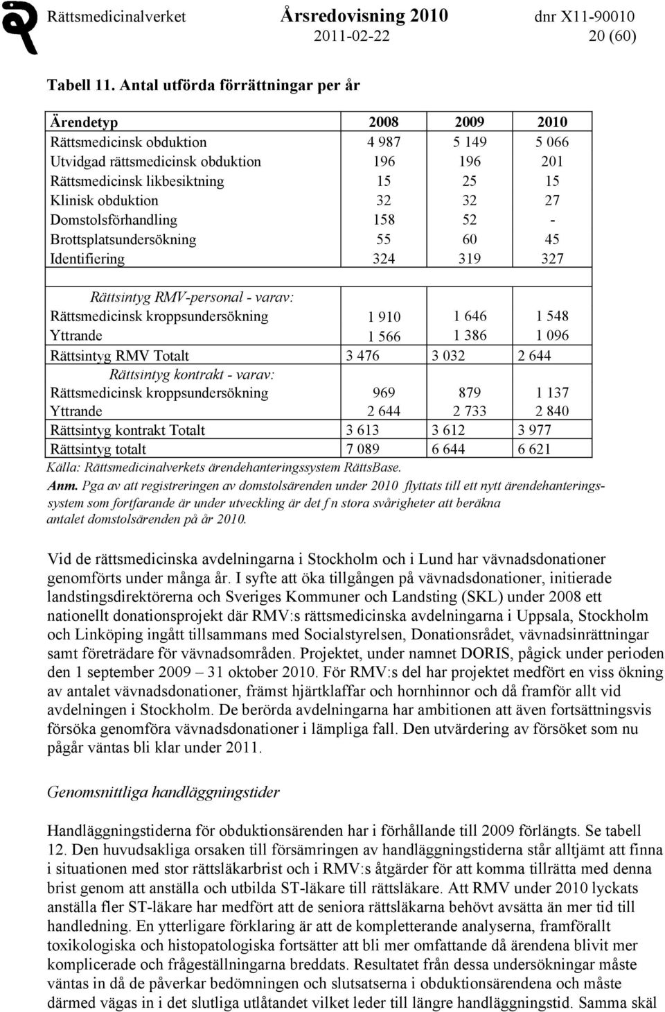 obduktion 32 32 27 Domstolsförhandling 158 52 - Brottsplatsundersökning 55 60 45 Identifiering 324 319 327 Rättsintyg RMV-personal - varav: Rättsmedicinsk kroppsundersökning 1 910 1 646 1 548