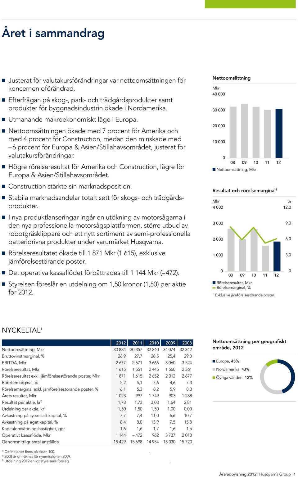 n Nettoomsättningen ökade med 7 procent för Amerika och med 4 procent för Construction, medan den minskade med 6 procent för Europa & Asien/Stillahavsområdet, justerat för valutakursförändringar.