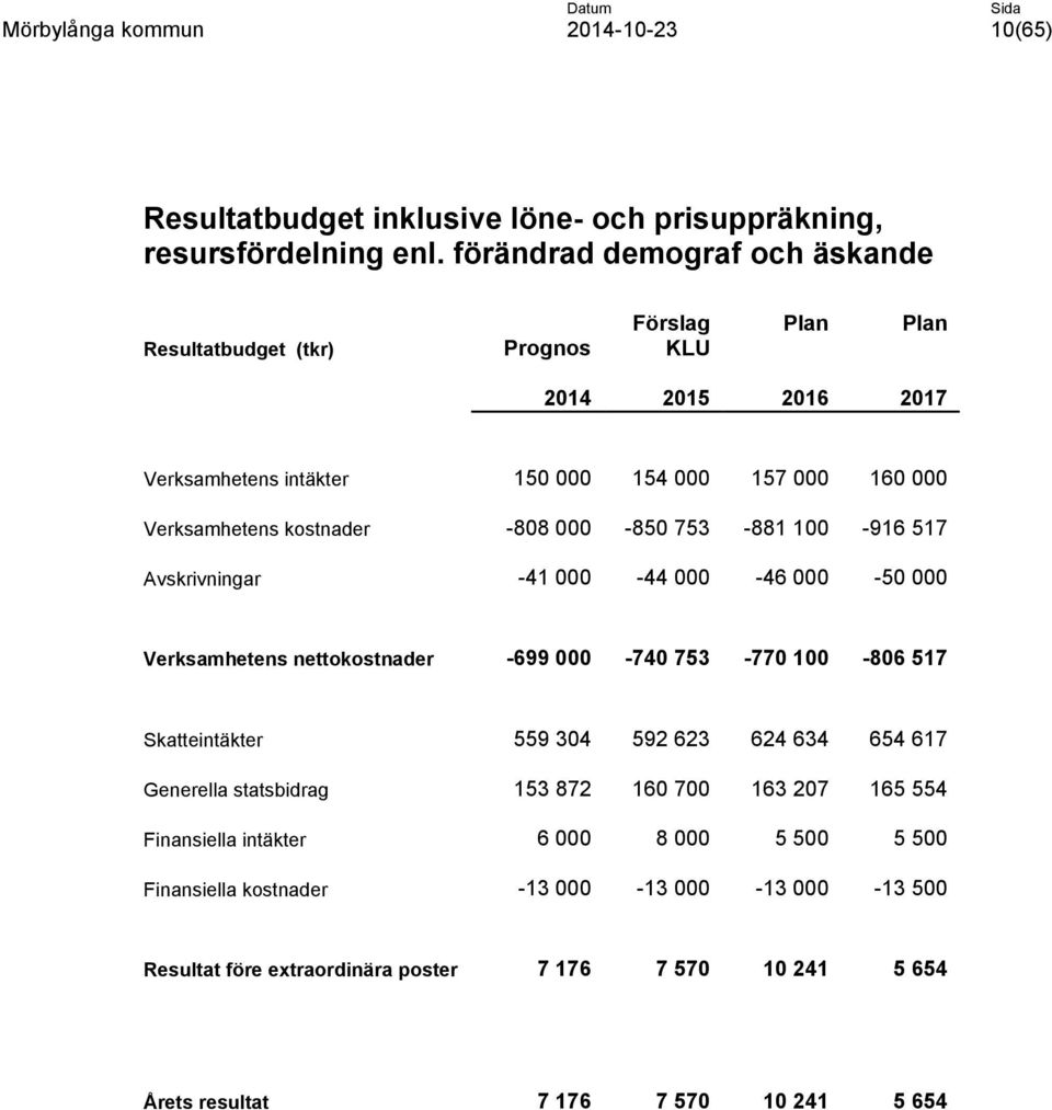 kostnader -808 000-850 753-881 100-916 517 Avskrivningar -41 000-44 000-46 000-50 000 Verksamhetens nettokostnader -699 000-740 753-770 100-806 517 Skatteintäkter 559 304