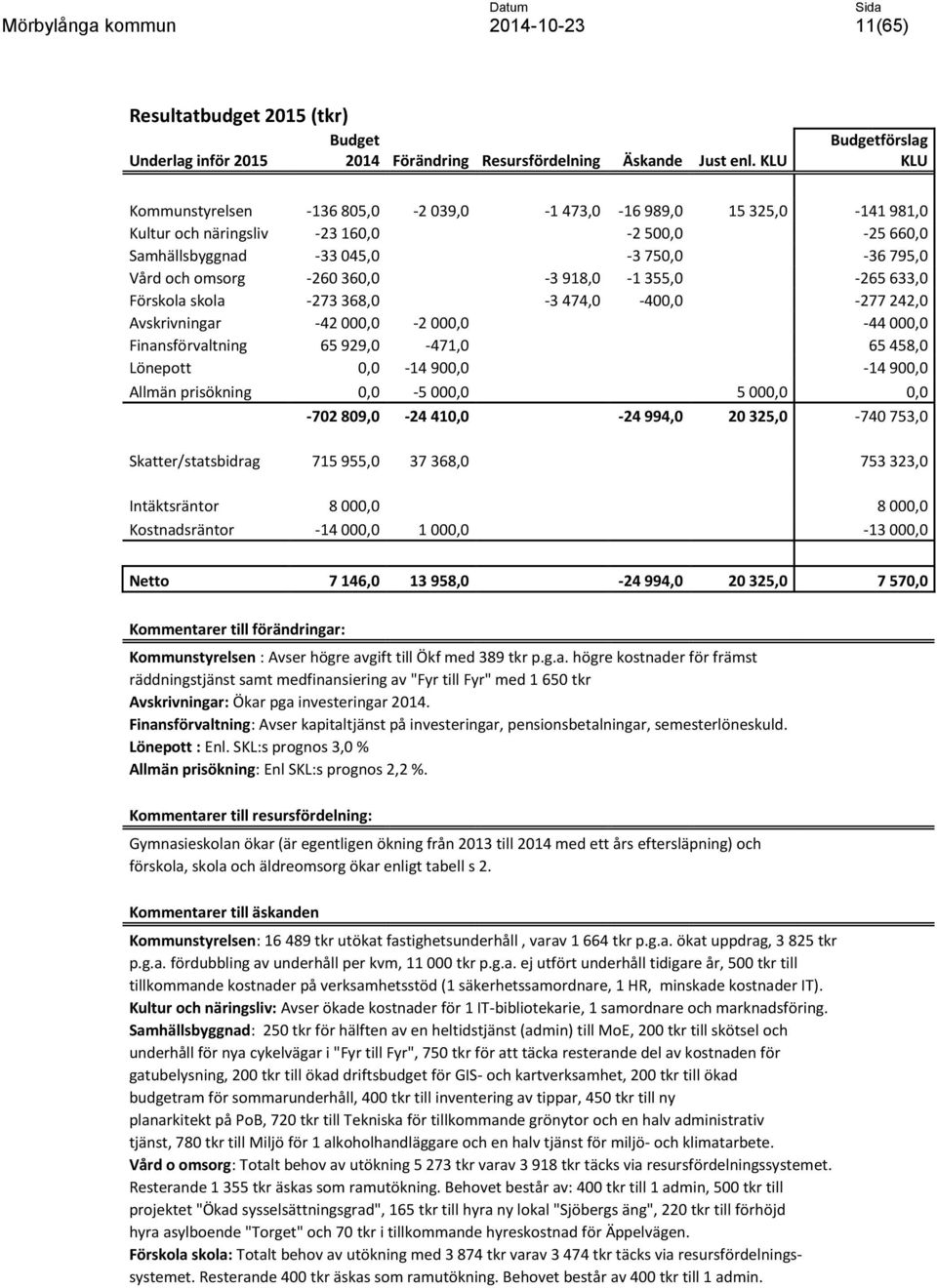 omsorg -260 360,0-3 918,0-1 355,0-265 633,0 Förskola skola -273 368,0-3 474,0-400,0-277 242,0 Avskrivningar -42 000,0-2 000,0-44 000,0 Finansförvaltning 65 929,0-471,0 65 458,0 Lönepott 0,0-14