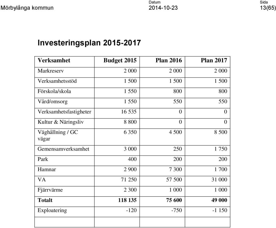 Näringsliv 8 800 0 0 Väghållning / GC vägar 6 350 4 500 8 500 Gemensamverksamhet 3 000 250 1 750 Park 400 200 200 Hamnar