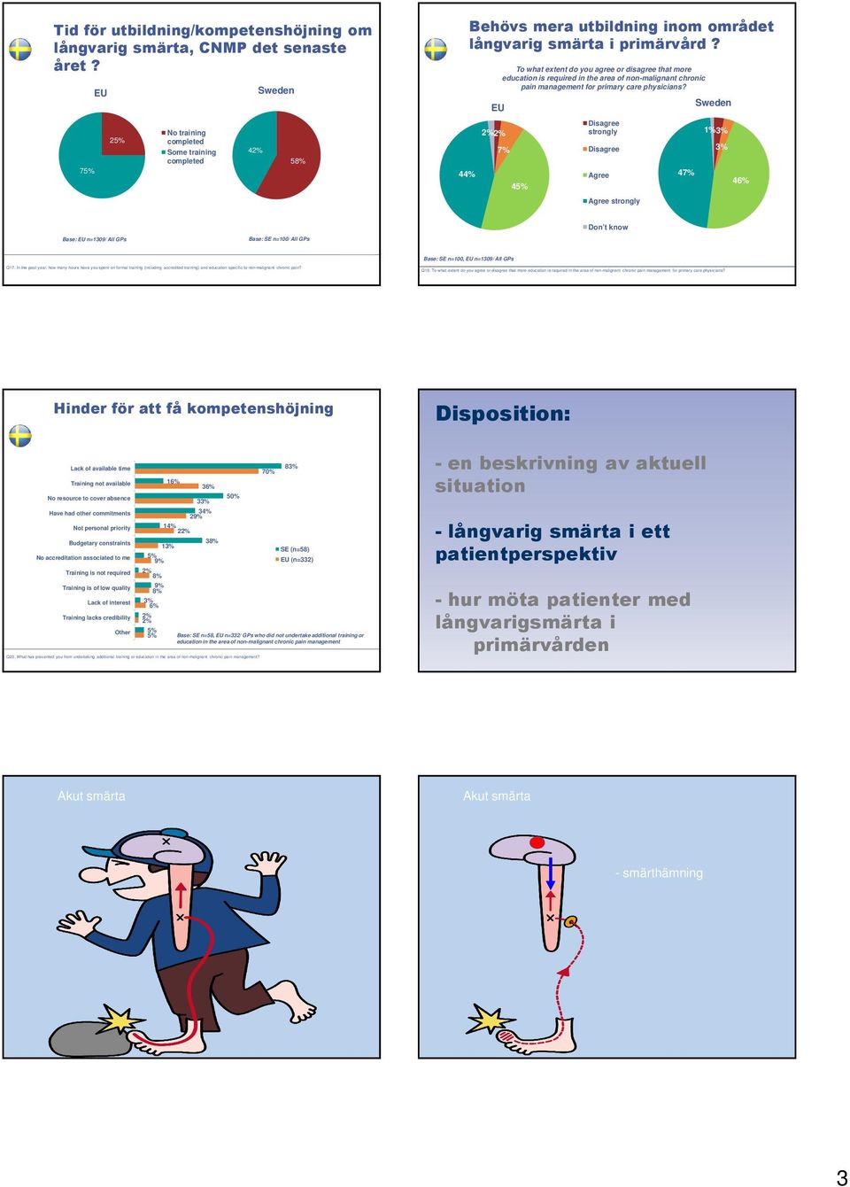 44% EU 2% 2% To what extent do you agree or disagree that more education is required in the area of non-malignant chronic pain management for primary care physicians?