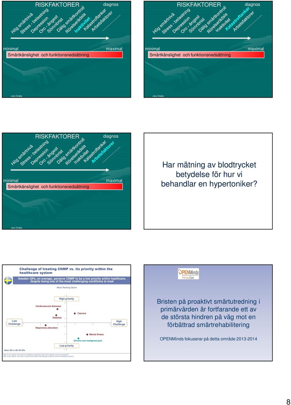 Score 7 High priority 6 Cardiovascular diseases 5 Cancers Diabetes 4 Low High Challenge Challenge 0 1 2 3 4 5 6 7 3 Respiratory disorders Bristen på proaktivt smärtutredning i primärvården är