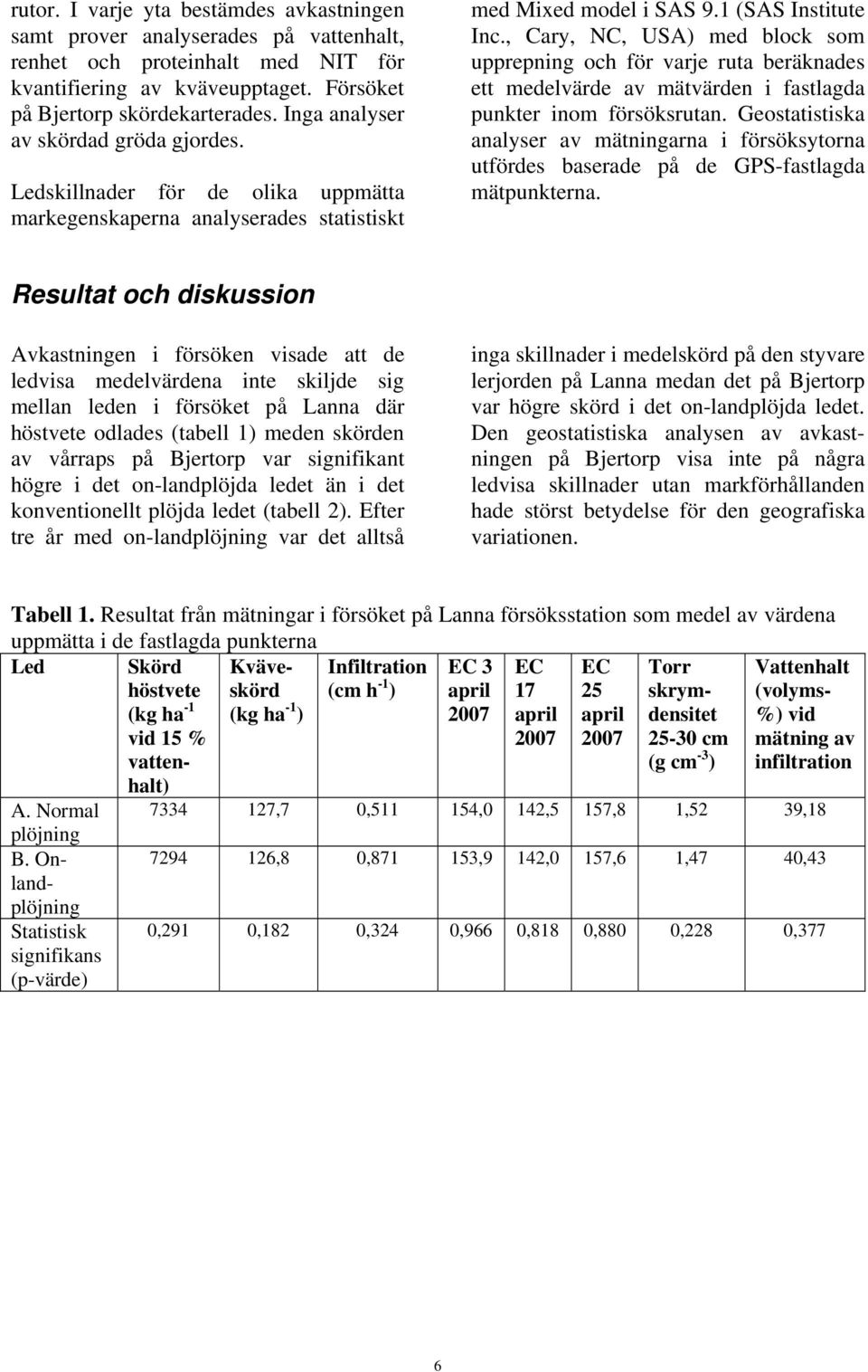 , Cary, NC, USA) med block som upprepning och för varje ruta beräknades ett medelvärde av mätvärden i fastlagda punkter inom försöksrutan.