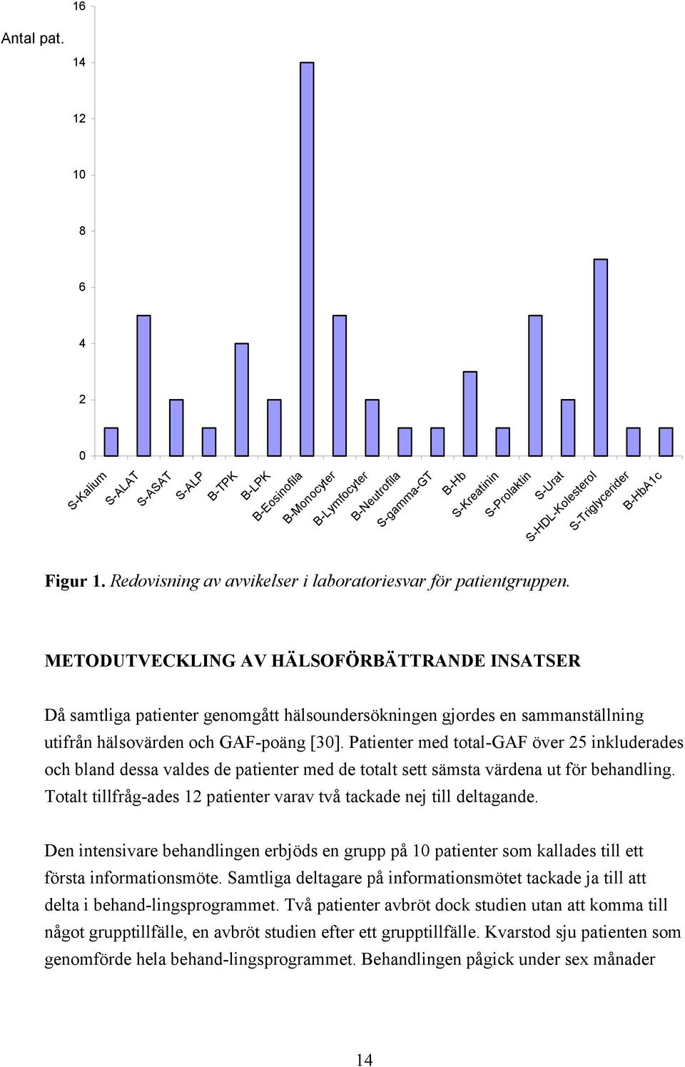 Figur 1. Redovisning av avvikelser i laboratoriesvar för patientgruppen.