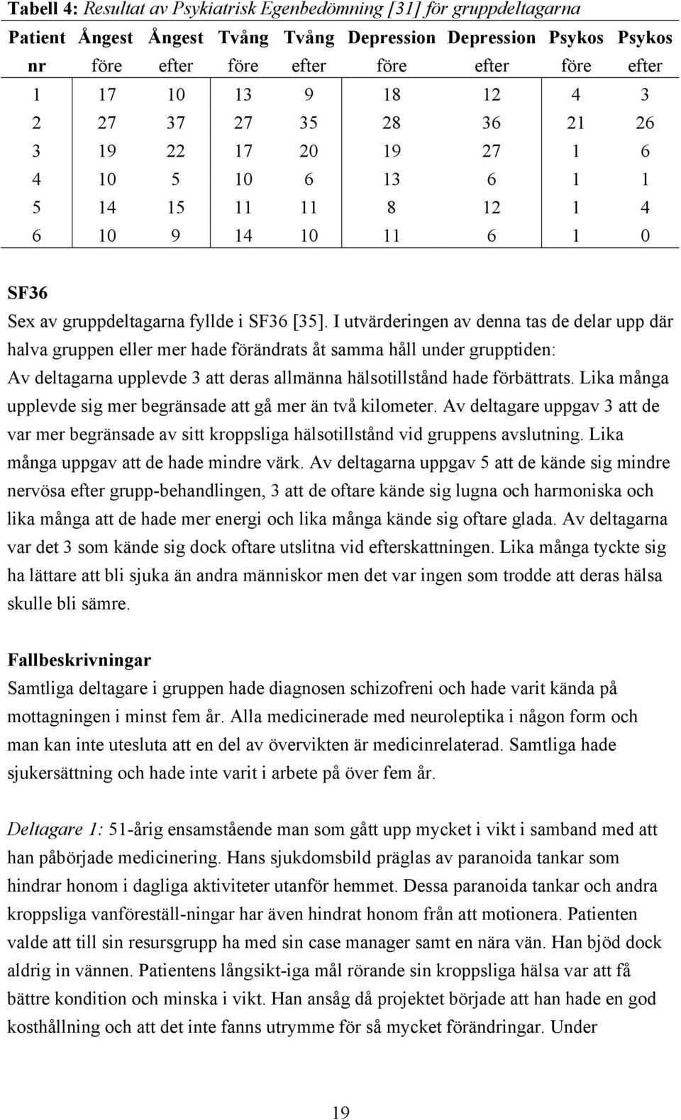 I utvärderingen av denna tas de delar upp där halva gruppen eller mer hade förändrats åt samma håll under grupptiden: Av deltagarna upplevde 3 att deras allmänna hälsotillstånd hade förbättrats.