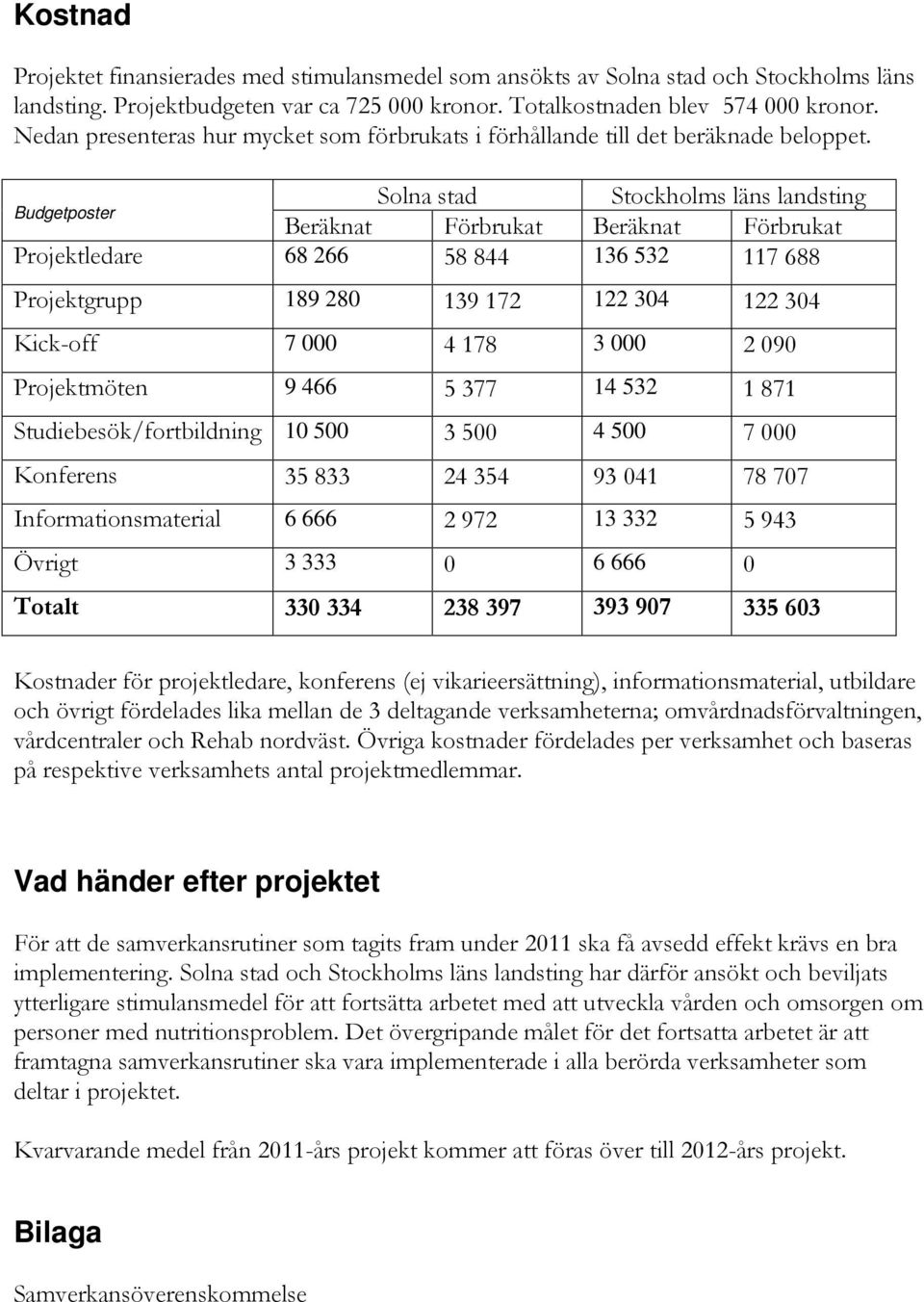 Solna stad Stockholms läns landsting Budgetposter Beräknat Förbrukat Beräknat Förbrukat Projektledare 68 266 58 844 136 532 117 688 Projektgrupp 189 280 139 172 122 304 122 304 Kick-off 7 000 4 178 3