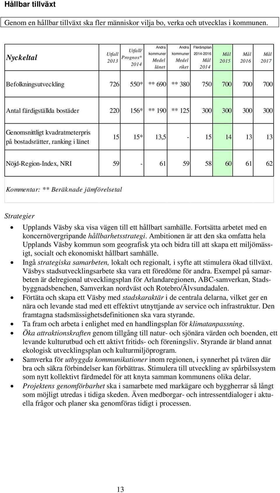 156* ** 190 ** 125 300 300 300 300 Genomsnittligt kvadratmeterpris på bostadsrätter, ranking i länet 15 15* 13,5-15 14 13 13 Nöjd-Region-Index, NRI 59-61 59 58 60 61 62 Kommentar: ** Beräknade