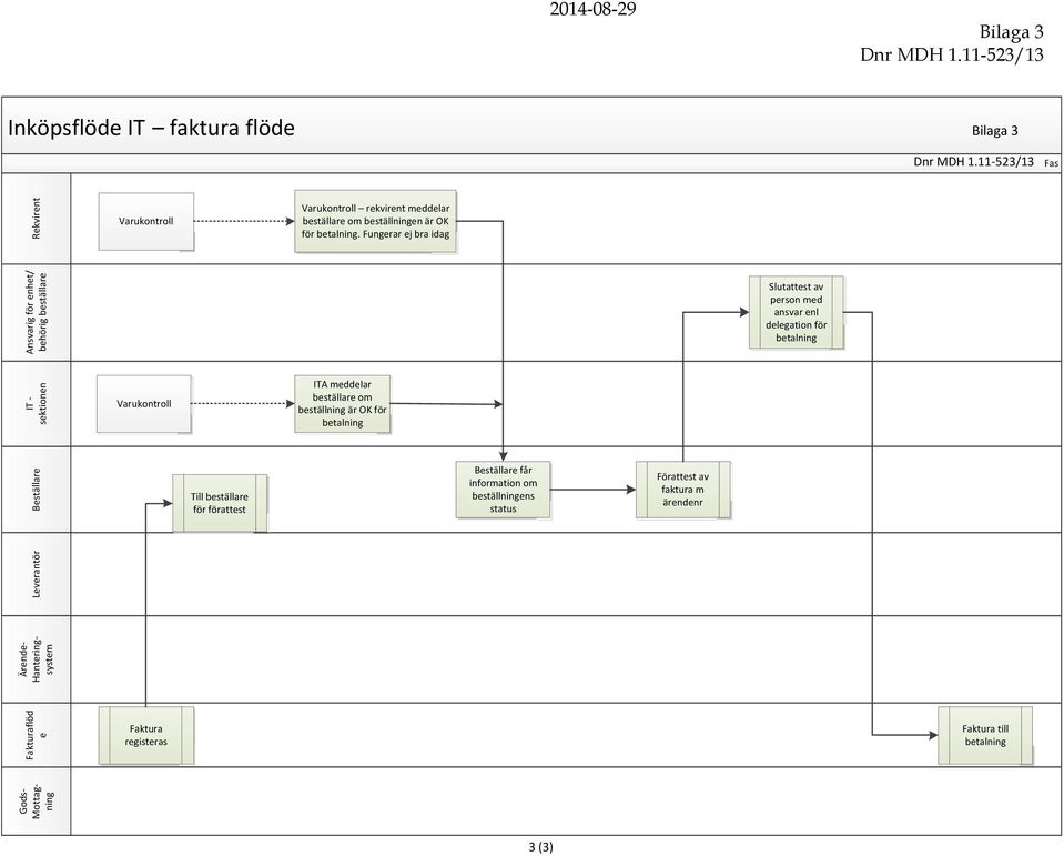 Fungerar ej bra idag Ansvarig för enhet/ behörig beställare Slutattest av person med ansvar enl delegation för betalning IT sektionen Varukontroll ITA