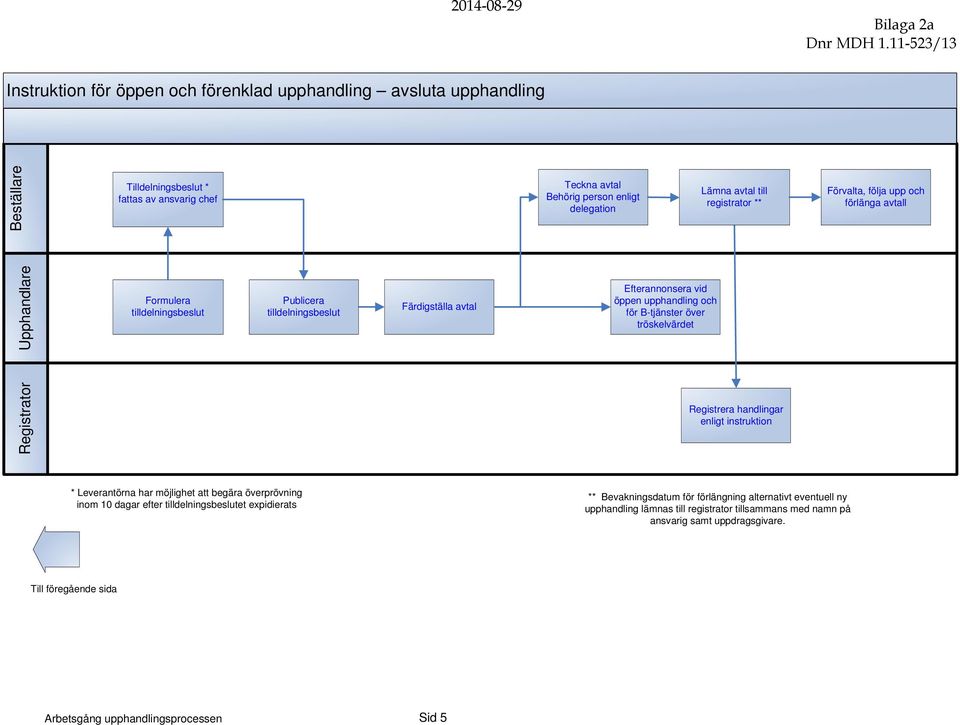 B-tjänster över tröskelvärdet Registrator Registrera handlingar enligt instruktion * Leverantörna har möjlighet att begära överprövning inom 10 dagar efter tilldelningsbeslutet expidierats **