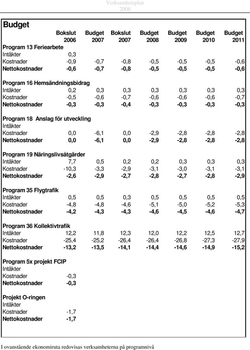 för utveckling Intäkter Kostnader 0,0-6,1 0,0-2,9-2,8-2,8-2,8 Nettokostnader 0,0-6,1 0,0-2,9-2,8-2,8-2,8 Program 19 Näringslivsåtgärder Intäkter 7,7 0,5 0,2 0,2 0,3 0,3 0,3 Kostnader