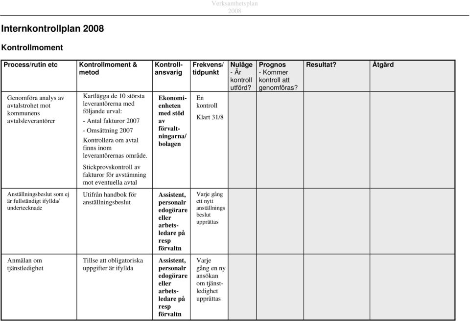 Kontrollansvarig Ekonomienheten med stöd av förvaltningarna/ bolagen Frekvens/ tidpunkt En kontroll Klart 31/8 Nuläge - Är kontroll utförd? Prognos - Kommer kontroll att genomföras? Resultat?