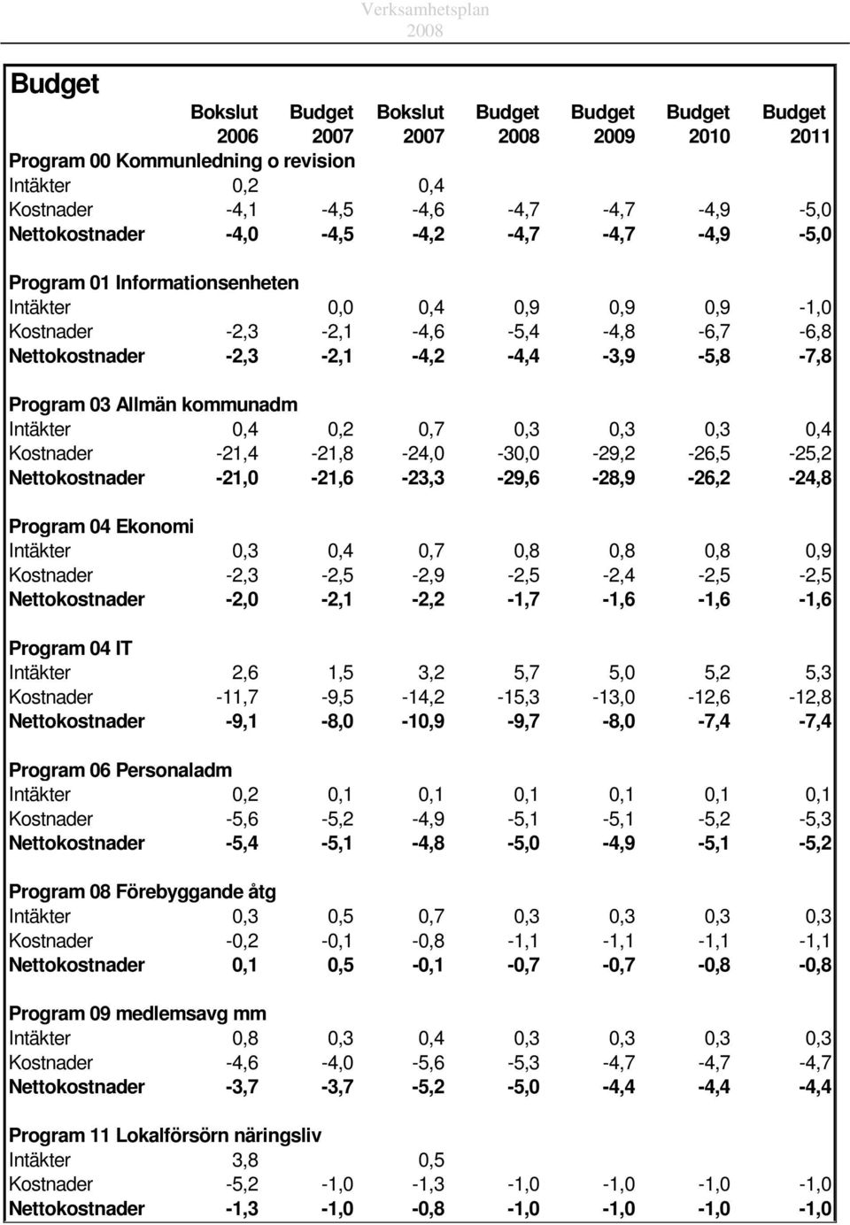 03 Allmän kommunadm Intäkter 0,4 0,2 0,7 0,3 0,3 0,3 0,4 Kostnader -21,4-21,8-24,0-30,0-29,2-26,5-25,2 Nettokostnader -21,0-21,6-23,3-29,6-28,9-26,2-24,8 Program 04 Ekonomi Intäkter 0,3 0,4 0,7 0,8