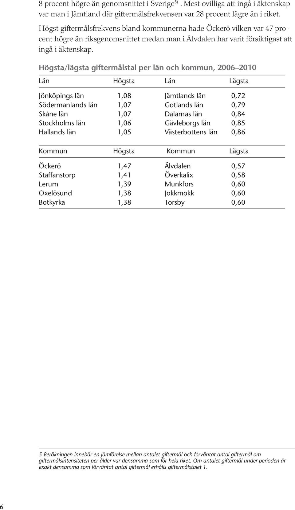 Högsta/lägsta giftermålstal per län och kommun, 2006 2010 Län Högsta Län Lägsta Jönköpings län 1,08 Jämtlands län 0,72 Södermanlands län 1,07 Gotlands län 0,79 Skåne län 1,07 Dalarnas län 0,84