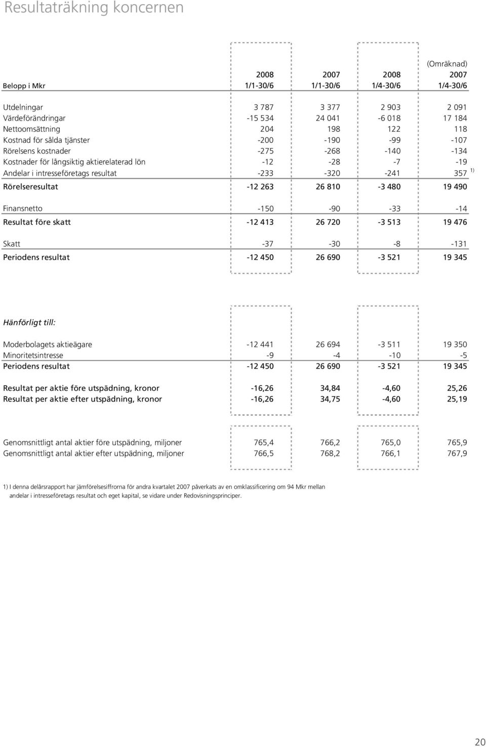 resultat -233-320 -241 357 1) Rörelseresultat -12 263 26 810-3 480 19 490 Finansnetto -150-90 -33-14 Resultat före skatt -12 413 26 720-3 513 19 476 Skatt -37-30 -8-131 Periodens resultat -12 450 26