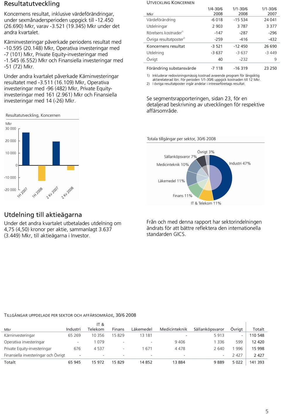 552) Mkr och Finansiella investeringar med -51 (72) Mkr. Under andra kvartalet påverkade Kärninvesteringar resultatet med -3.511 (16.