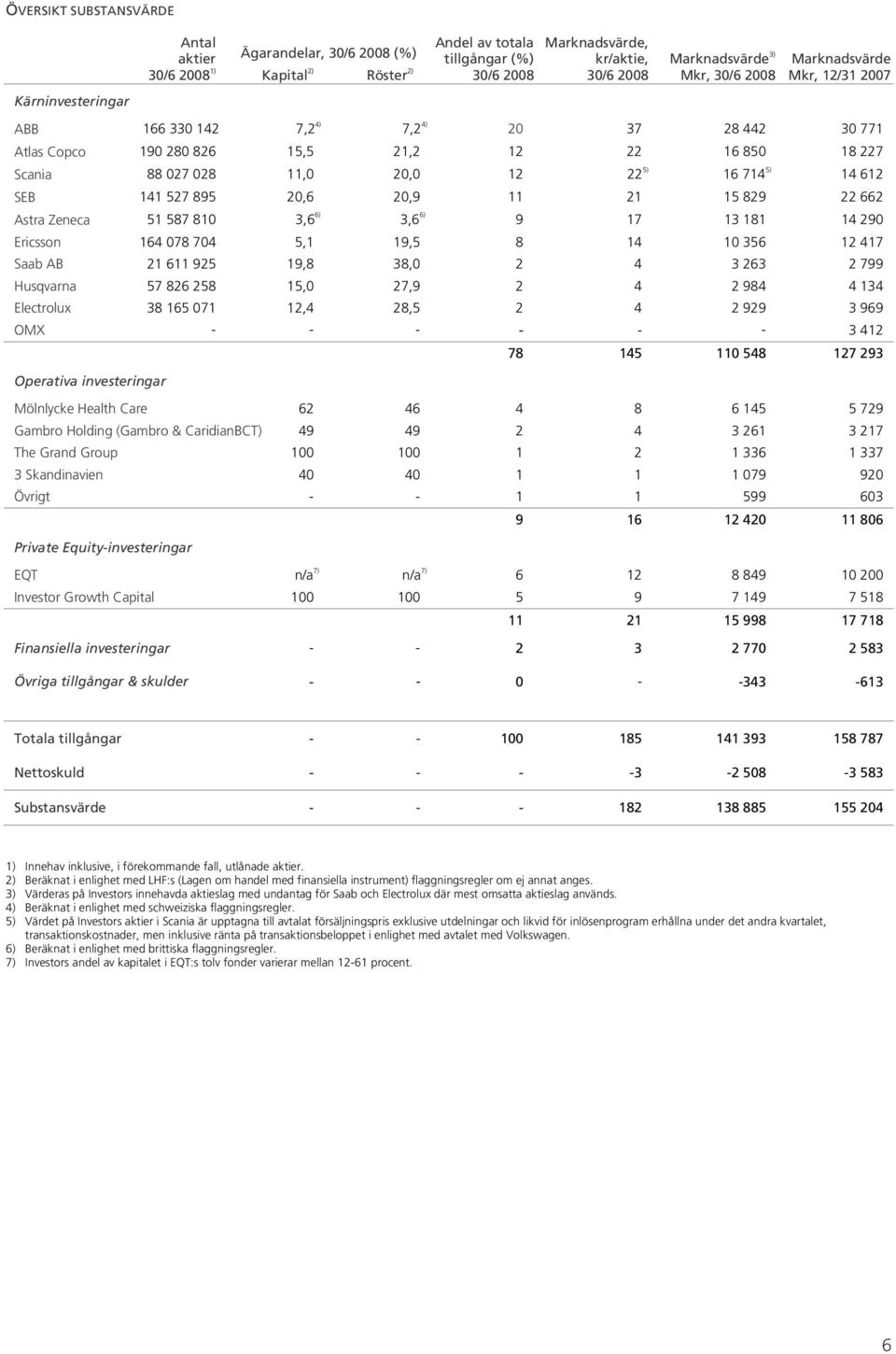 5) 16 714 5) 14 612 SEB 141 527 895 20,6 20,9 11 21 15 829 22 662 Astra Zeneca 51 587 810 3,6 6) 3,6 6) 9 17 13 181 14 290 Ericsson 164 078 704 5,1 19,5 8 14 10 356 12 417 Saab AB 21 611 925 19,8