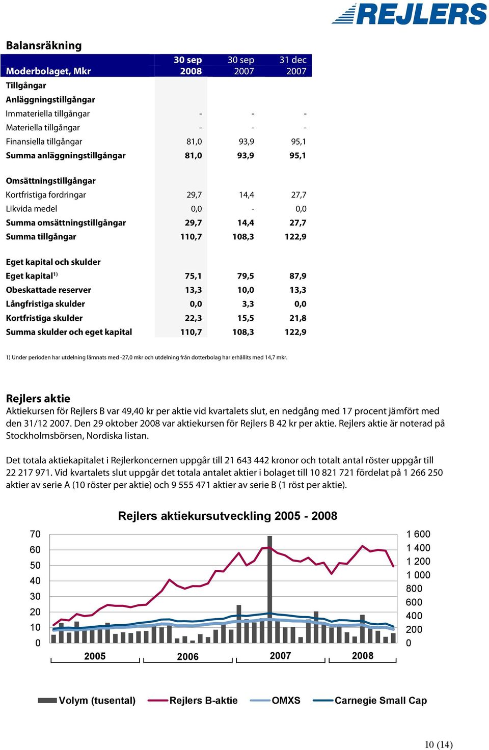 Eget kapital och skulder Eget kapital 1) 75,1 79,5 87,9 Obeskattade reserver 13,3 10,0 13,3 Långfristiga skulder 0,0 3,3 0,0 Kortfristiga skulder 22,3 15,5 21,8 Summa skulder och eget kapital 110,7