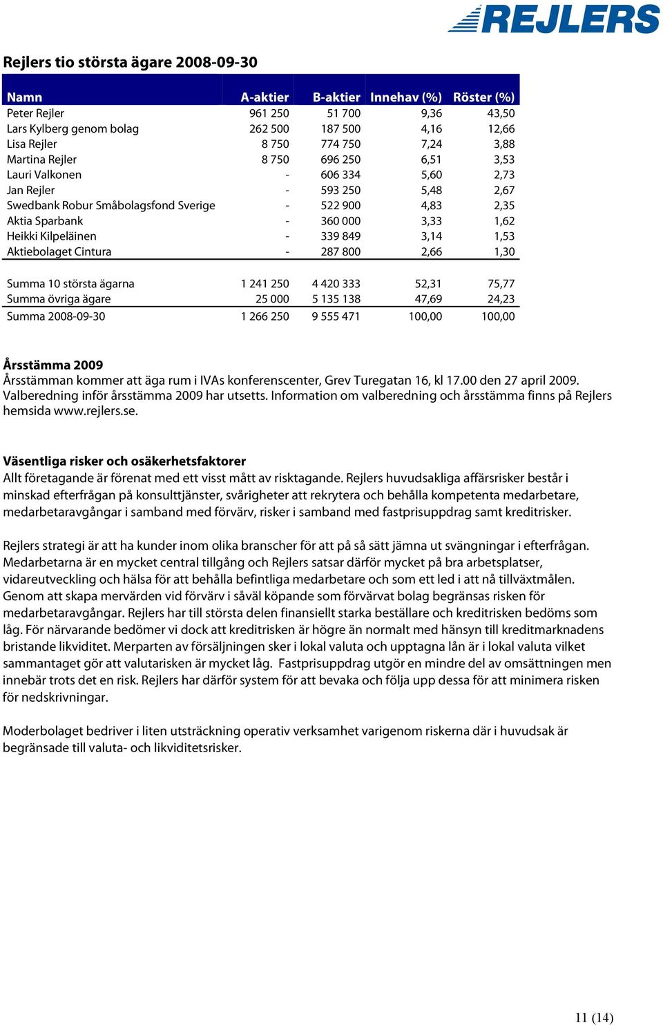 3,33 1,62 Heikki Kilpeläinen - 339 849 3,14 1,53 Aktiebolaget Cintura - 287 800 2,66 1,30 Summa 10 största ägarna 1 241 250 4 420 333 52,31 75,77 Summa övriga ägare 25 000 5 135 138 47,69 24,23 Summa