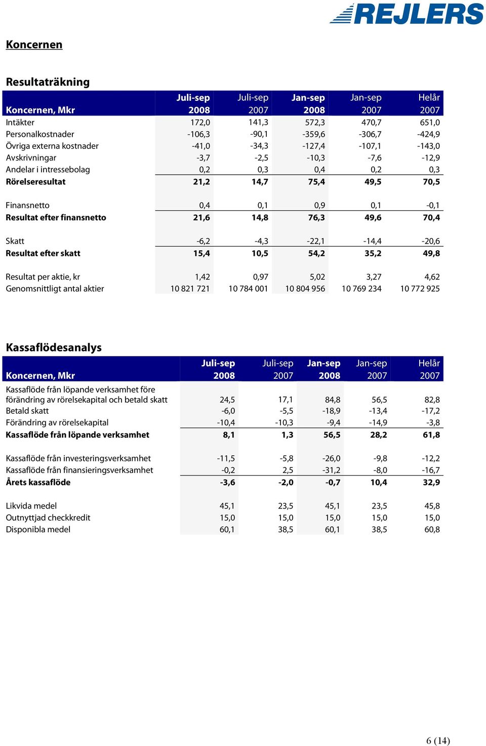 finansnetto 21,6 14,8 76,3 49,6 70,4 Skatt -6,2-4,3-22,1-14,4-20,6 Resultat efter skatt 15,4 10,5 54,2 35,2 49,8 Resultat per aktie, kr 1,42 0,97 5,02 3,27 4,62 Genomsnittligt antal aktier 10 821 721