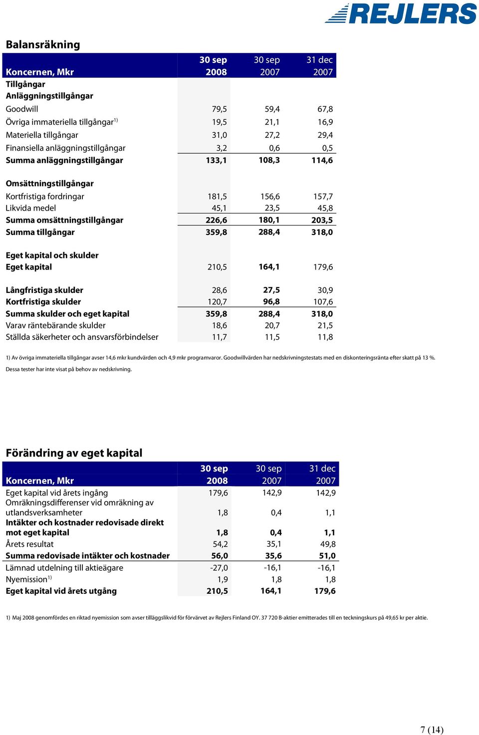 omsättningstillgångar 226,6 180,1 203,5 Summa tillgångar 359,8 288,4 318,0 Eget kapital och skulder Eget kapital 210,5 164,1 179,6 Långfristiga skulder 28,6 27,5 30,9 Kortfristiga skulder 120,7 96,8