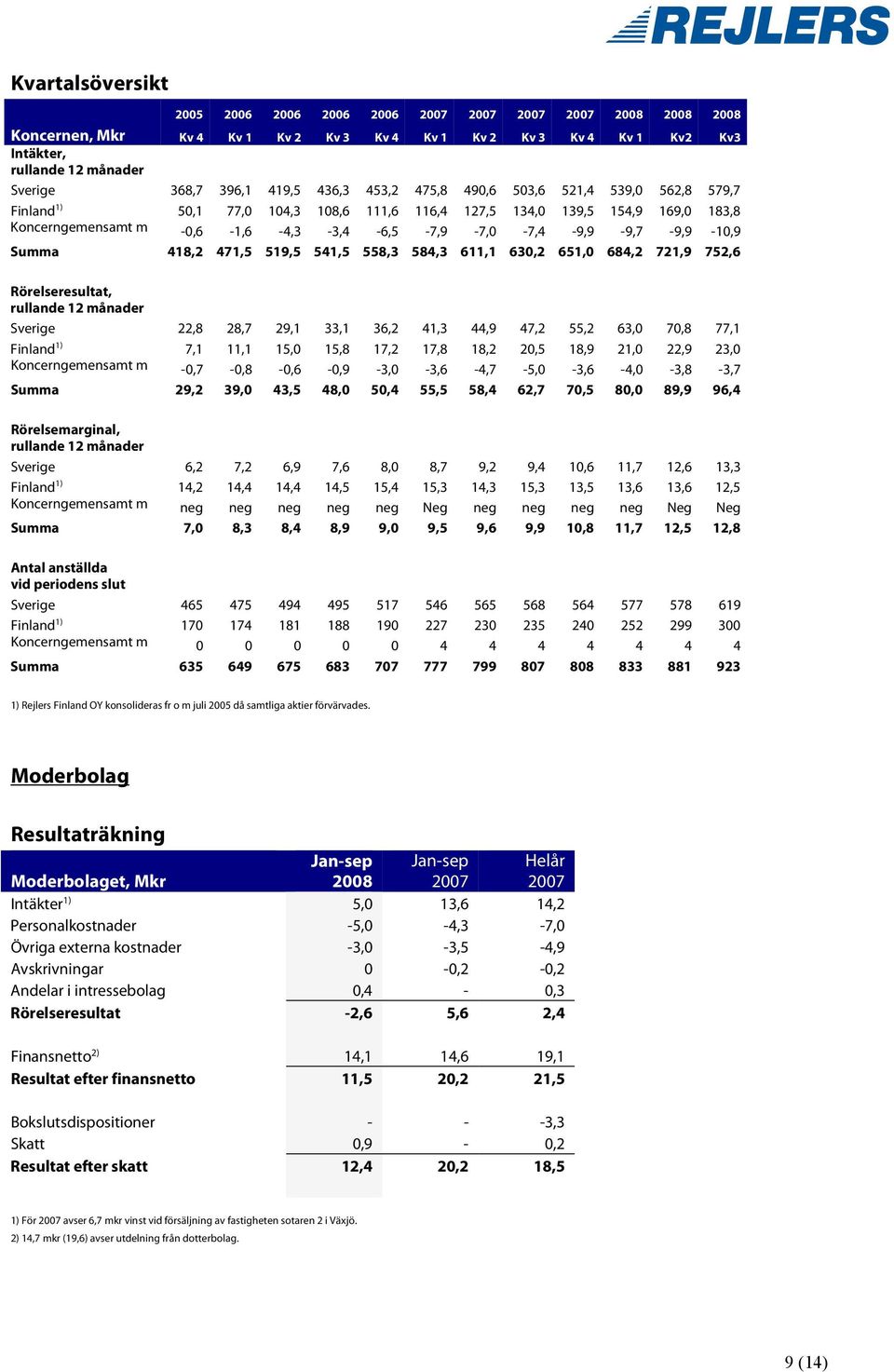 630,2 651,0 684,2 721,9 752,6 Rörelseresultat, rullande 12 månader Sverige 22,8 28,7 29,1 33,1 36,2 41,3 44,9 47,2 55,2 63,0 70,8 77,1 Finland 1) 7,1 11,1 15,0 15,8 17,2 17,8 18,2 20,5 18,9 21,0 22,9