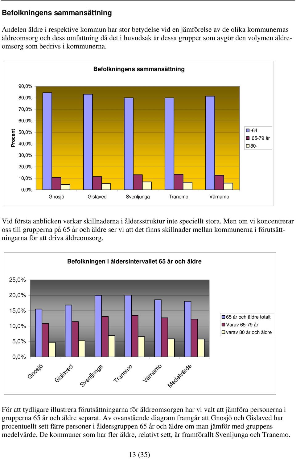 Befolkningens sammansättning 90,0% 80,0% 70,0% 60,0% Procent 50,0% 40,0% 30,0% 20,0% 10,0% -64 65-79 år 80-0,0% Gnosjö Gislaved Svenljunga Tranemo Värnamo Vid första anblicken verkar skillnaderna i