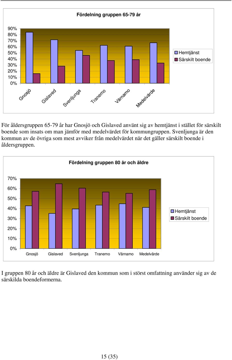 Svenljunga är den kommun av de övriga som mest avviker från medelvärdet när det gäller särskilt boende i åldersgruppen.