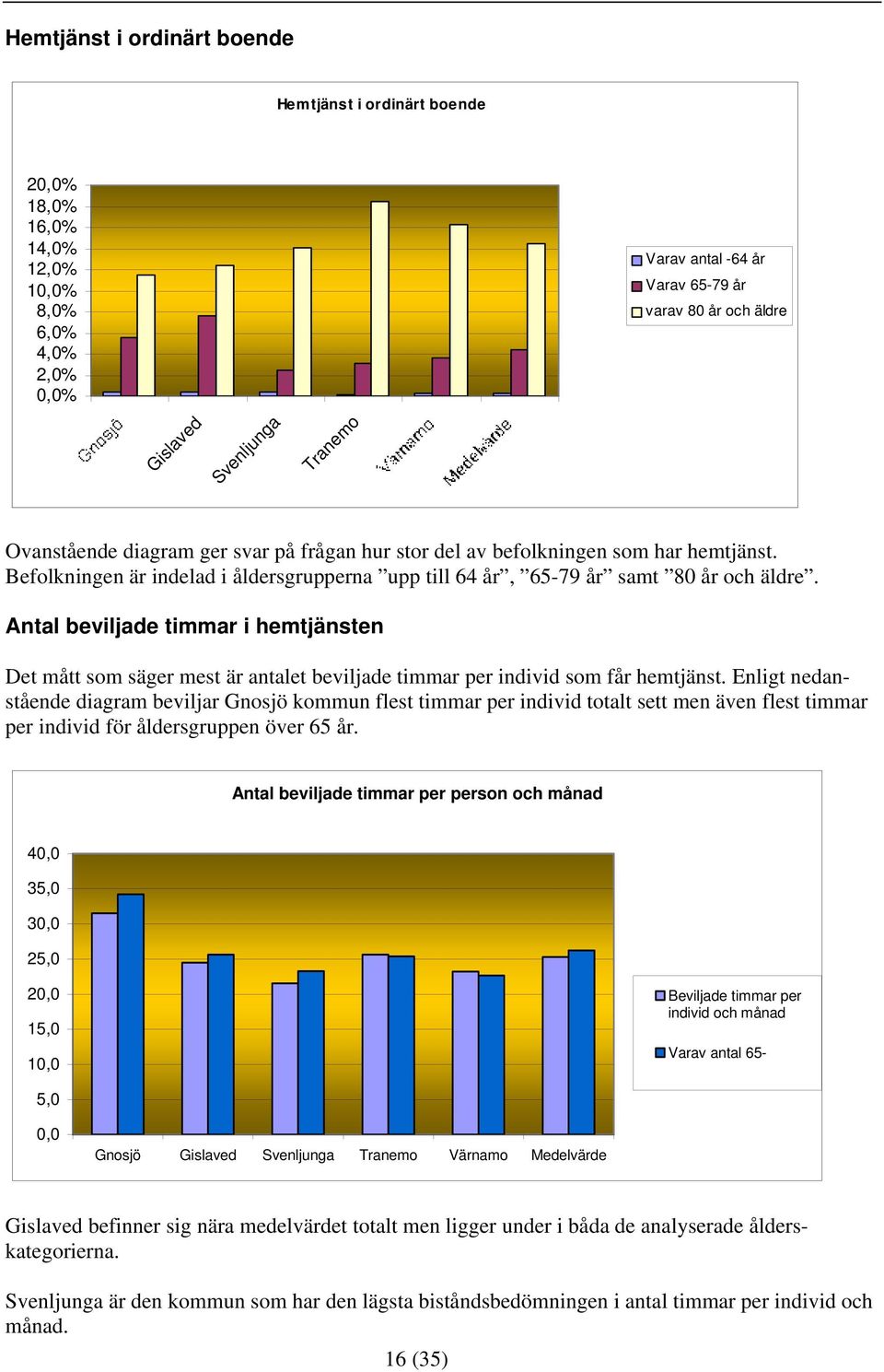 Antal beviljade timmar i hemtjänsten Det mått som säger mest är antalet beviljade timmar per individ som får hemtjänst.