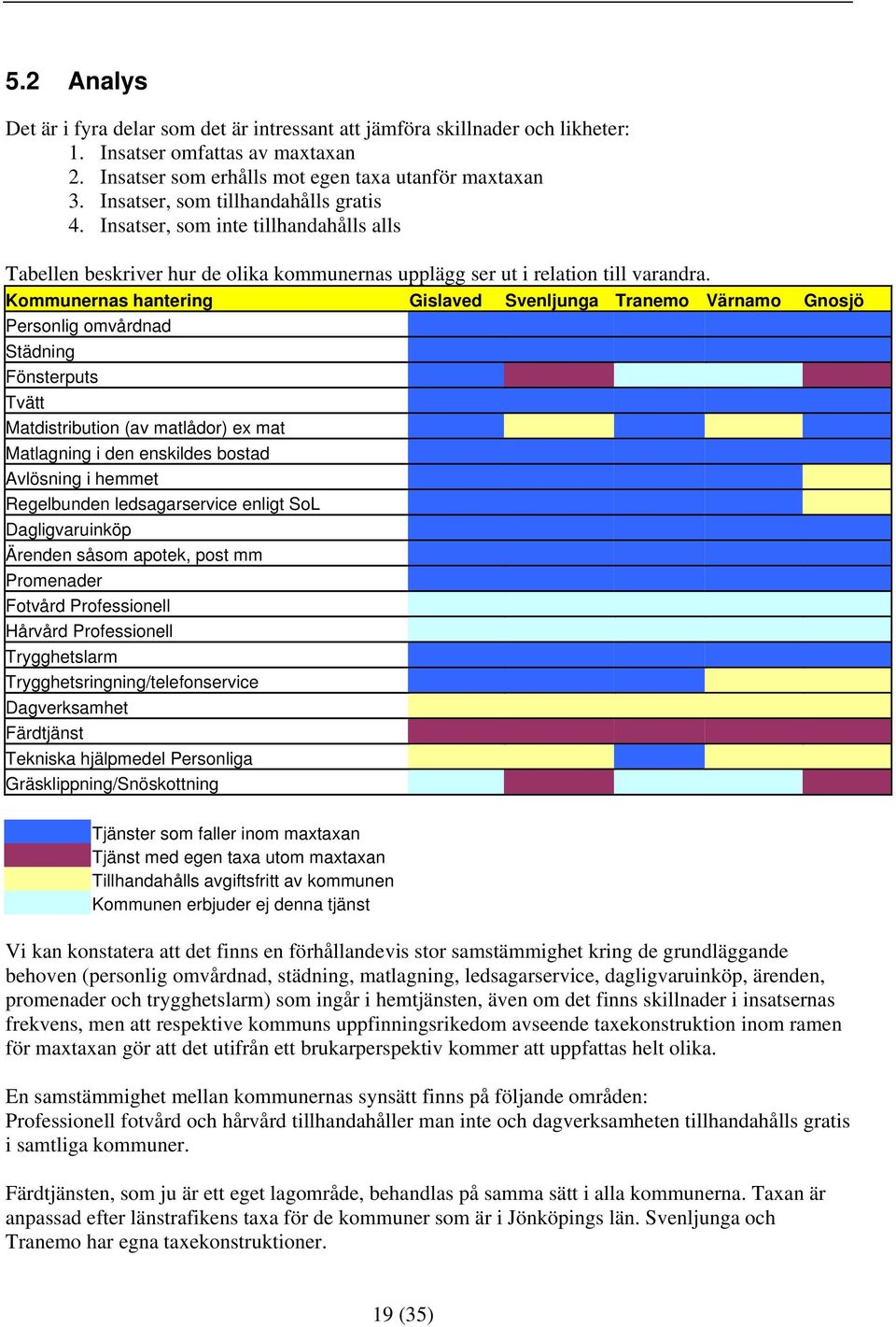 Kommunernas hantering Gislaved Svenljunga Tranemo Värnamo Gnosjö Personlig omvårdnad Städning Fönsterputs Tvätt Matdistribution (av matlådor) ex mat Matlagning i den enskildes bostad Avlösning i