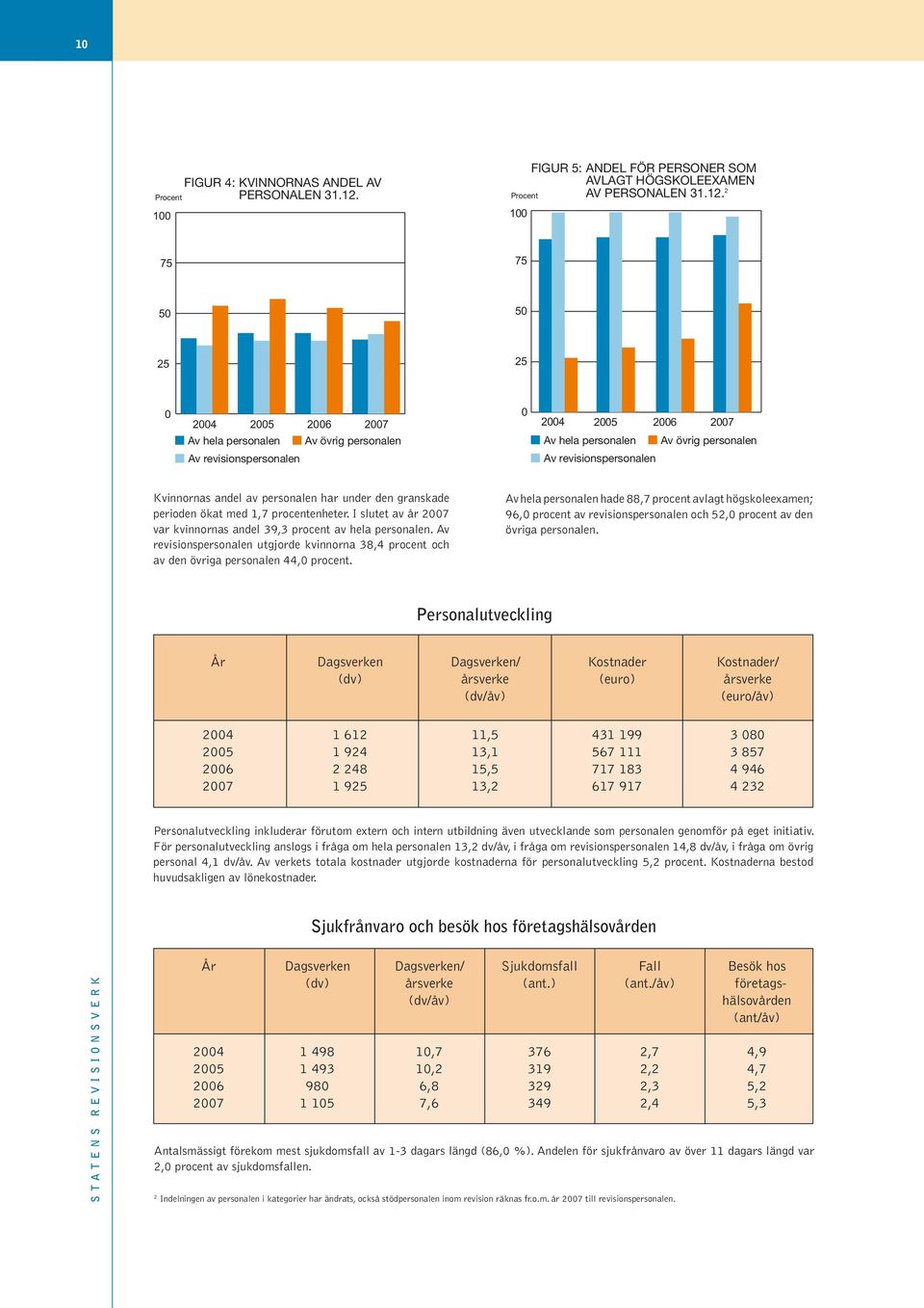 2 100 75 75 50 50 25 25 0 2004 2005 2006 2007 Av hela personalen Av övrig personalen Av revisionspersonalen 0 2004 2005 2006 2007 Av hela personalen Av övrig personalen Av revisionspersonalen