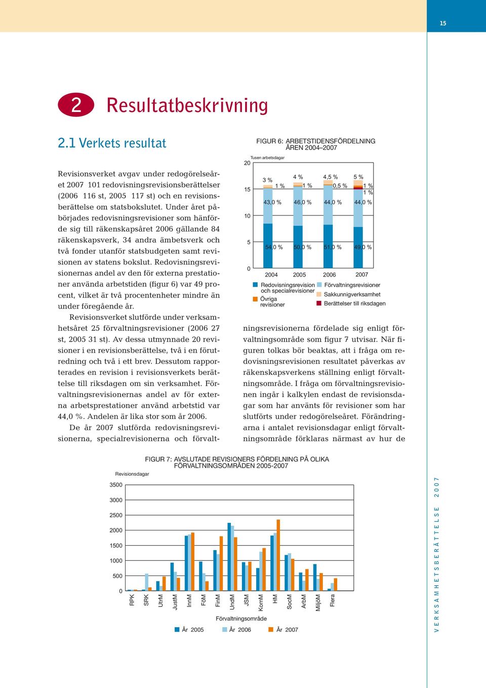 Övriga revisioner 4,5 % 44,0 % 51,0 % 2006 0,5 % 5 % 1 % 1 % 44,0 % 49,0 % 2007 Förvaltningsrevisioner Sakkunnigverksamhet Berättelser till riksdagen Revisionsverket avgav under redogörelseåret 2007