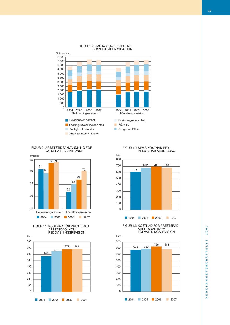 FIGUR 9: ARBETSTIDSANVÄNDNING FÖR EXTERNA PRESTATIONER Procent 71 69 73 75 62 65 67 72 Euro 800 700 600 500 400 300 200 FIGUR 10: SRV:S KOSTNAD PER PRESTERAD ARBETSDAG 611 672 700 683 100 55